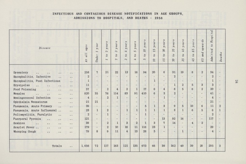 24 INFECTIOUS AND CONTAGIOUS DISEASE NOTIFICATIONS IN AGE GROUPS, ADMISSIONS TO HOSPITALS, AND DEATHS - 1958 Disease At all ages Under 1 year 1 to 2 years 2 to 3 years 3 to 4 years 4 to 5 years 5 to 10 years 10 to 15 years 15 to 20 years 20 to 35 years 35 to 45 years 45 to 65 years 65 and upwards Admitted to Hospital Deaths Dysentery 258 7 21 22 12 16 94 20 6 31 19 8 2 34 - Encephalitis, Infective 2 - - - - - - - - 2 - - - 2 - Encephalitis, Post Infectious 1 - - - - - - 1 - - - - - 1 - Erysipelas 11 - - - - - - - 1 2 5 3 3 - Pood Poisoning 57 - 2 4 2 1 17 6 4 8 5 6 2 20 - Measles 820 35 76 114 83 91 410 6 3 2 - - - 41 - Meningococcal Infection 4 - 2 1 - - - - 1 - - - - 4 - Ophthalmia Neonatorum 21 21 - - - - - - - - - - - 21 - Pneumonia, Acute Primary 39 - - - - - 5 1 3 9 5 10 6 11 2 Pneumonia, Acute Influenzal 23 1 2 - 1 1 1 1 1 3 1 6 5 6 1 Poliomyelitis, Paralytic 2 - 1 - - - 1 - - - - - - 2 - Puerperal Pyrexia 121 - - - - - - - 13 92 16 - - 117 - Scabies 39 - 2 1 3 2 1 3 7 14 - 4 2 - - Scarlet Fever 179 - 2 10 16 11 116 23 1 - - - - 29 - Whooping Cough 79 8 9 11 4 13 28 5 - - 1 - - 4 - Totals 1,656 72 117 163 121 135 673 66 39 162 49 39 20 295 3