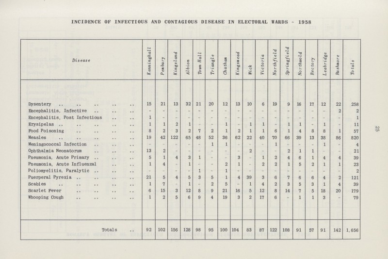 52 INCIDENCE OF INFECTIOUS AND CONTAGIOUS DISEASE IN ELECTORAL WARDS - 1958 Disease Kenninghall Pern bury Kingsland Albion Town Hall Triangl e Chatham Kingsmead Wick Victoria Northfield Springfield NorthwoId Rectory Leabridge Rushmore Totals Pysentery 15 21 13 32 21 20 12 13 10 6 19 9 16 17 12 22 258 Encephalitis,Infective - - - - - - - - - - - - - - - 2 2 Encephalitis, Post Infectious 1 - - - - - - - - - - - - - - - 1 Erysipelas 1 1 2 1 - - 1 - 1 1 - 1 1 - 1 - 11 flood Poisoning 8 2 3 2 7 2 1 2 1 1 6 1 4 8 8 1 57 Measles 19 42 122 65 48 52 36 62 22 40 70 66 39 13 38 86 820 Meningococcal Infection - - - - - 1 1 - - - 1 - - - 1 - 4 Ophthalmia Neonatorum 13 2 - - - - - - 2 - - 2 1 1 - - 21 Pneumonia,, Acute Primary 5 1 4 3 1 - - 3 - 1 2 4 6 1 4 4 39 Pneumonia. Acute Influenzal 1 4 - 1 - - 2 1 - 2 2 1 5 2 1 1 23 Poliomyelitis, Paralytic - - - - i - 1 - - - - - - - - - 2 Puerperal Pyrexia 21 5 4 5 3 5 1 4 39 3 6 7 6 6 4 2 121 Scabies 1 7 - 1 - 2 5 - 1 4 2 3 5 3 1 4 39 Scarlet Fever 6 15 3 12 8 9 21 16 5 12 8 14 7 5 18 20 179 Whooping Cough 1 2 5 6 9 4 19 3 2 17 6 - 1 1 3 - 79 Totals 92 102 156 128 98 95 100 104 83 87 122 108 91 57 91 142 1,656
