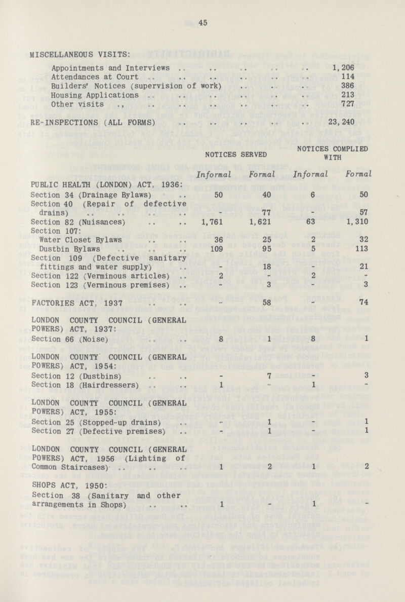 45 MISCELLANEOUS VISITS: Appointments and Interviews 1,206 Attendances at Court 114 Builders' Notices (supervision of work) 386 Housing Applications 213 Other visits 727 RE-INSPECTIONS (ALL FORMS) 23,240 NOTICES SERVED NOTICES COMPLIED WITH Informal Formal Informal Formal PUBLIC HEALTH (LONDON) ACT, 1936: Section 34 (Drainage Bylaws) 50 40 6 50 Section 40 (Repair of defective drains) - 77 - 57 Section 82 (Nuisances) 1,761 1,621 63 1,310 Section 107: Water Closet Bylaws 36 25 2 32 Dustbin Bylaws 109 95 5 113 Section 109 (Defective sanitary fittings and water supply) - 18 - 21 Section 122 (Verminous articles) 2 - 2 - Section 123 (Verminous premises) - 3 - 3 FACTORIES ACT, 1937 - 58 - 74 LONDON COUNTY COUNCIL (GENERAL POWERS) ACT, 1937: Section 66 (Noise) 8 1 8 1 LONDON COUNTY COUNCIL (GENERAL POWERS) ACT, 1954: Section 12 (Dustbins) - 7 - 3 Section 18 (Hairdressers) 1 - 1 - LONDON COUNTY COUNCIL (GENERAL POWERS) ACT, 1955: Section 25 (Stopped-up drains) - 1 - 1 Section 27 (Defective premises) - 1 - 1 LONDON COUNTY COUNCIL (GENERAL POWERS) ACT, 1956 (Lighting of Common Staircases) 1 2 1 2 SHOPS ACT, 1950: Section 38 (Sanitary and other arrangements in Shops) 1 - 1 -