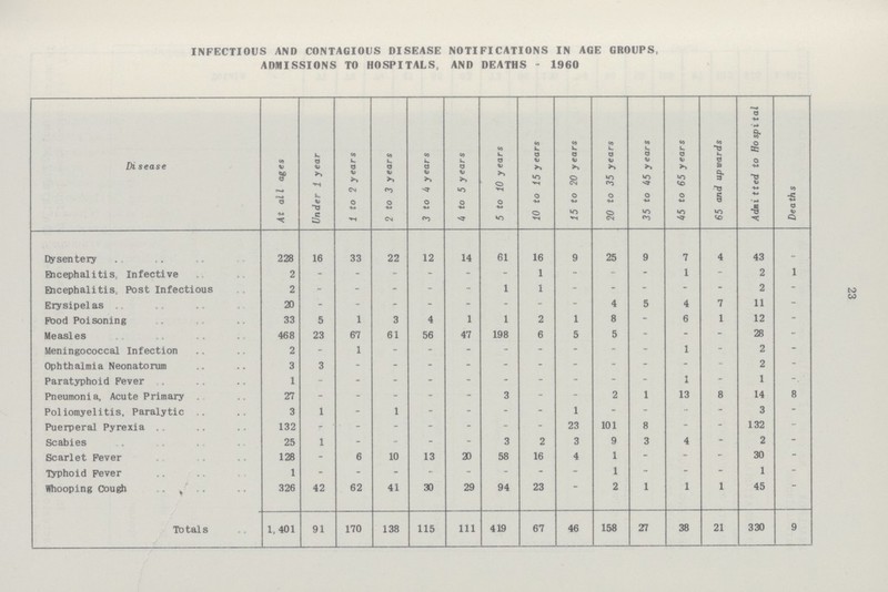 23 INFECTIOUS AND CONTAGIOUS DISEASE NOTIFICATIONS IN AGE GROUPS, ADMISSIONS TO HOSPITALS, AND DEATHS - 1960 Disease At all ages Under 1 year 1 to 2 years 2 to 3 years 3 to 4 years 4 to 5 years 5 to 10 y ears 10 to 15 y ears 15 to 20 years 20 to 35 years 35 to 45 years 45 to 65 years 65 and upwards Admitted to Hospital Deaths Dysentery 228 16 33 22 12 14 61 16 9 25 9 7 4 43 - Encephalitis, Infective 2 - - - - - - 1 - - - 1 - 2 1 Encephalitis, Post Infectious 2 - - - - - 1 1 - - - - - 2 - Erysipelas 20 - - - - - - - - 4 5 4 7 11 - Pood Poisoning 33 5 1 3 4 1 1 2 1 8 - 6 1 12 - Measles 468 23 67 61 56 47 198 6 5 5 - - - 28 - Meningococcal Infection 2 - 1 - - - - - - - - 1 - 2 - Ophthalmia Neonatorum 3 3 - - - - - - - - - - - 2 - Paratyphoid Fever 1 - - - - - - - - - - 1 - 1 - Pneumonia, Acute Primary 27 - - - - - 3 - - 2 1 13 8 14 8 Poliomyelitis, Paralytic 3 1 - 1 - - - - 1 - - - - 3 - Puerperal Pyrexia 132 - - - - - - - 23 101 8 - - 132 - Scabies 25 1 - - - - 3 2 3 9 3 4 - 2 - Scarlet Fever 128 - 6 10 13 20 58 16 4 1 - - - 30 - Typhoid Fever 1 - - - - - - - - 1 - - - 1 - Whooping Cough 326 42 62 41 30 29 94 23 - 2 1 1 1 45 - Totals 1, 401 91 170 138 115 111 419 67 46 158 27 38 21 330 9