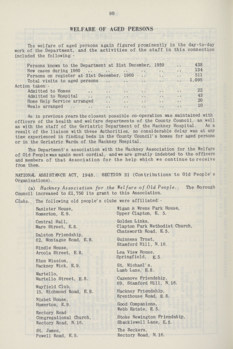 90 WELFARE OF AGED PERSONS The welfare of aged persons again figured prominently in the day-to-day work of the Department, and the activities of the staff in this connection included the following:- Persons known to the Department at 31st December, 1959 438 New cases during 1960 134 Persons on register at 31st December, 1960 511 Total visits to aged persons 1,095 Action taken: - Admitted to Homes 22 Admitted to Hospital 43 Home Help Service arranged 20 Meals arranged 10 As in previous years the closest possible co-operation was maintained with officers of the health and welfare departments of the County Council, as well as with the staff of the Geriatric Department of the Hackney Hospital. As a result of the liaison with these Authorities, no considerable delay was at any time experienced in finding beds in the County Council's homes for aged persons or in the Geriatric Wards of the Hackney Hospital The Department's association with the Hackney Association for the Welfare of Old People was again most cordial, and we are greatly indebted to the officers and members of that Association for the help which we continue to receive from them. NATIONAL ASSISTANCE ACT, 1948. SECTION 31 (Contributions to Old People's Organisations). (a) Hackney Association for the Welfare of Old PeopleThe Borough Council increased to £1,750 its grant to this Association, Clubs. The following old people's clubs were affiliated:- Banister House, Wigan & Wrens Park House, Homerton, E. 9. Upper Clapton, E. 5. Central Hall, Golden Links Mare Street, E. 8. Clapton Park Methodist Church, _ Chatsworth Road, E. 5. Daiston Friendship, 62, Montague Road, E.8. Guinness Trust, Stamford Hill, N.16. Hindle House, Areola Street, E 8. Lea View House, Springfield, E. 5 Eton Mission, Hackney Wick, E.9, St, Michael's, Lamb Lane, E,8. Martello, Martello Street, E. 8. Cazenove Friendship, 69, Stamford Hill, N. 16, Mayfield Club, 15, Richmond Road. E,8. Hackney Friendship, Brenthouse Road, E. 8. Nisbet House, Homerton, E. 9 Good Companions, Webb Estate, E, 5. Rectory Road Congregational Church, Stoke Newington Friendship, Rectory Road, N,16. Shacklewell Lane, E-8. St. James, The Beckers, Powell Road, E. 5. Rectory Road, N. 16.