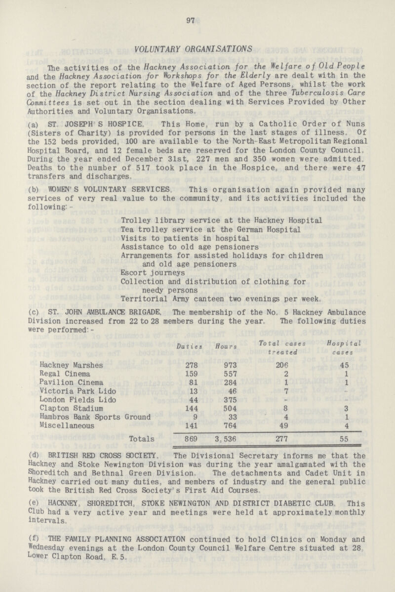 97 VOLUNTARY ORGANISATIONS The activities of the Hackney Association for the Welfare of Old People and the Hackney Association for Workshops for the Elderly are dealt with in the section of the report relating to the Welfare of Aged Persons, whilst the work of the Hackney District Nursing Association and of the three Tuberculosis Care Committees is set out in the section dealing with Services Provided by Other Authorities and Voluntary Organisations, (a) ST JOSEPH S HOSPICE. This Home, run by a Catholic Order of Nuns (Sisters of Charity) is provided for persons in the last stages of illness. Of the 152 beds provided, 100 are available to the North-East Metropolitan Regional Hospital Board, and 12 female beds are reserved for the London County Council During the year ended December 31st, 227 men and 350 women were admitted. Deaths to the number of 517 took place in the Hospice, and there were 47 transfers and discharges (b) WOMEN S VOLUNTARY SERVICES This organisation again provided many services of very real value to the community, and its activities included the following:- Trolley library service at the Hackney Hospital Tea trolley service at the German Hospital Visits to patients in hospital Assistance to old age pensioners Arrangements for assisted holidays for children and old age pensioners Escort journeys Collection and distribution of clothing for needy persons Territorial Army canteen two evenings per week (c) ST, JOHN AMBULANCE BRIGADE, The membership of the No. 5 Hackney Ambulance Division increased from 22 to 28 members during the year The following duties were performed:- Duties Hours Total cases treated Hospital cases Hackney Marshes 278 973 206 45 Regal Cinema 159 557 2 1 Pavilion Cinema 81 284 1 1 Victoria Park Lido 13 46 7 - London Fields Lido 44 375 - - Clapton Stadium 144 504 8 3 Hambros Bank Sports Ground 9 33 4 1 Miscellaneous 141 764 49 4 Totals 869 3, 536 277 55 (d) BRITISH RED CROSS SOCIETY. The Divisional Secretary informs me that the Hackney and Stoke Newington Division was during the year amalgamated with the Shoreditch and Bethnal Green Division The detachments and Cadet Unit in Hackney carried out many duties, and members of industry and the general public took the British Red Cross Society's First Aid Courses (e) HACKNEY, SHOREDITCH, STOKE NEWINGTON AND DISTRICT DIABETIC CLUB This Club had a very active year and meetings were held at approximately monthly intervals, (f) THE FAMILY PLANNING ASSOCIATION continued to hold Clinics on Monday and Wednesday evenings at the London County Council Welfare Centre situated at 28 Lower Clapton Road. E. 5.