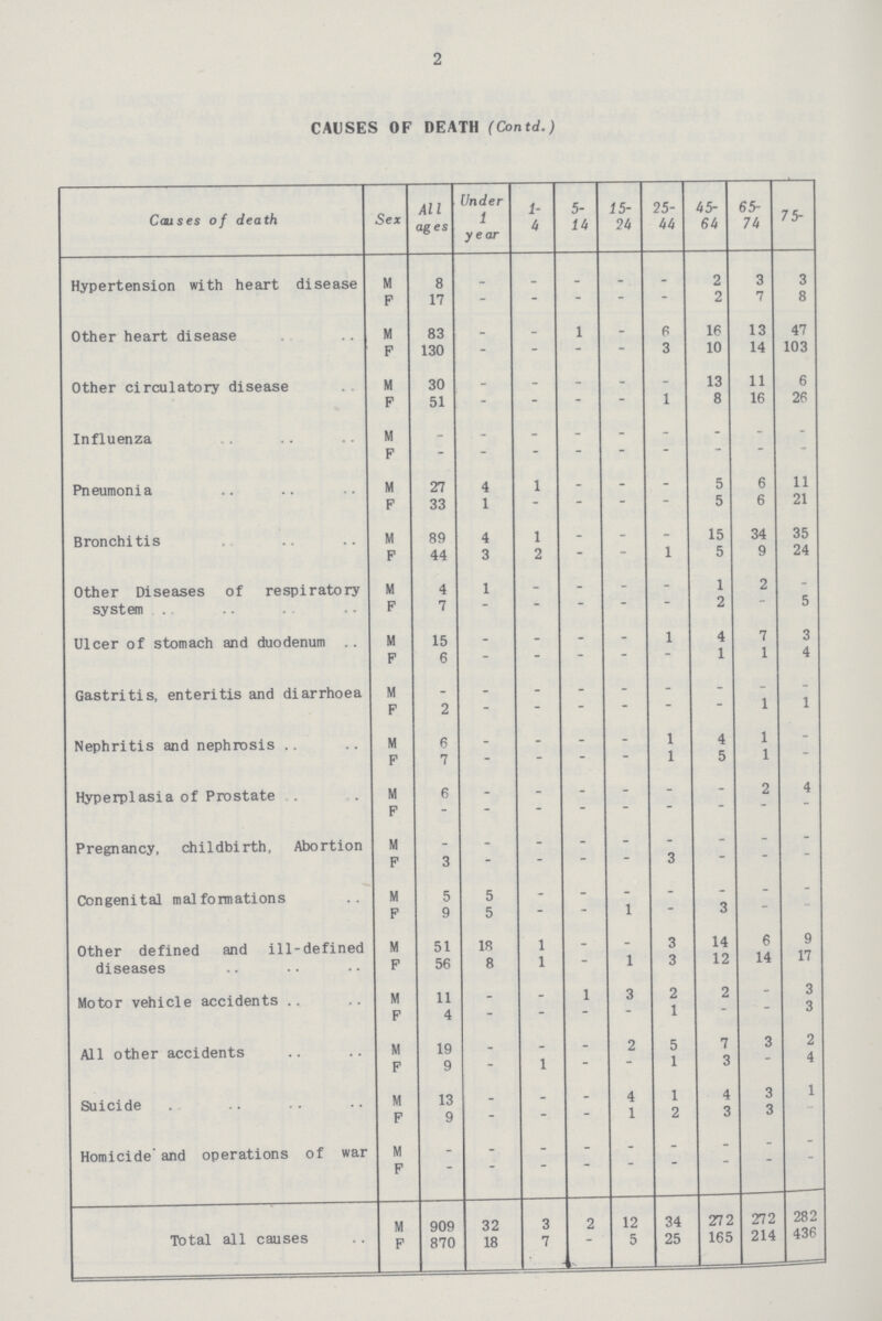 2 CAUSES OF DEATH (Contd.) Causes of death Sex All ages Under 1 year 1- 4 5 14 15- 24 25 44 45- 64 65 74 75- Hypertension with heart disease M 8 - - - - - 2 3 3 F 17 - - - - - 2 7 8 Other heart disease M 83 - - 1 - 6 16 13 47 F 130 - - - - 3 10 14 103 Other circulatory disease M 30 - - - - - 13 11 6 F 51 - - - - 1 8 16 26 Influenza M - - - - - - - - - F - - - - - - - - - Pneumonia M 27 4 1 - - - 5 6 11 F 33 1 - - - - 5 6 21 Bronchitis M 89 4 1 - - - 15 34 35 F 44 3 2 - - 1 5 9 24 Other Diseases of respiratory system . M 4 1 - - - - 1 2 - F 7 - - - - - 2 - 5 Ulcer of stomach and duodenum M 15 - - - - 1 4 7 3 F 6 - - - - - 1 1 4 Gastritis, enteritis and diarrhoea M - - - - - - - - - F 2 - - - - - - 1 1 Nephritis and nephrosis M 6 - - - - 1 4 1 - F 7 - - - - 1 5 1 - Hyperplasia of Prostate M 6 - - - - - - 2 4 F - - - - - - - - - Pregnancy, childbirth. Abortion M - - - - - - - - - F 3 - - - - 3 - - - Congenital malformations M 5 5 - - - - - - - F 9 5 - - 1 - 3 - - Other defined and ill-defined diseases M 51 18 1 - - 3 14 6 9 F 56 8 1 - 1 3 12 14 17 Motor vehicle accidents M 11 - - 1 3 2 2 - 3 F 4 - - - - 1 - - 3 All other accidents M 19 - - - 2 5 7 3 2 F 9 - 1 - - 1 3 - 4 Suicide M 13 - - - 4 1 4 3 1 F 9 - - - 1 2 3 3 - Homicide and operations of war M - - - - - - - - - F - - - - - - - - - Total all causes M 909 32 3 2 12 34 272 272 282 F 870 18 7 - 5 25 165 214 436