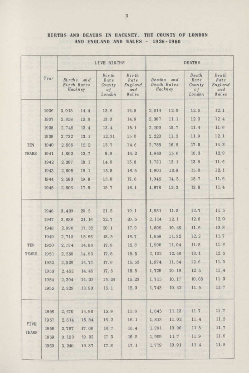 3 BIRTHS AND DEATHS IN HACKNEY, THE COUNTY OF LONDON AND ENGLAND AND WALES - 1936-1960 Year LIVE BIRTHS DEATHS Births and Birth Rates Hackney Birth Rate County of London Birth Rate England and Hales Deaths and Death Rates Hackney Death Rate County of London Death Rate Engl and and Hales TEH YEARS 1936 3,018 14. 4 13.6 14.8 2,514 12.0 12. 5 12.1 1937 2,858 13.8 13.3 14.9 2,307 11.1 12.3 12.4 1938 2,745 13.4 13.4 15.1 2,200 10.7 11.4 11.6 1939 2,732 13.1 12.31 15.0 2,223 11.3 11.9 12.1 1940 2,565 15.2 13.7 14.6 2,788 16. 5 17.8 14.3 1941 1,802 13.7 8.9 14.2 1,940 15.6 16.3 12.9 1942 2,387 18.1 14.0 15.8 1,731 13.1 13.9 11.6 1943 2,605 19.1 15.8 16. 5 1,901 13.9 15.0 12.1 1944 2,583 19.0 15.0 17.6 1,946 14.3 15.7 11.6 1945 2,506 17.8 15.7 16.1 1,878 13.3 13.8 11.4 TEN YEARS 1946 3,430 20.5 21.5 19.1 1,981 11.8 12.7 11.5 1947 3,686 21.16 22.7 20.5 2,114 12.1 12.8 12.0 1948 2,996 17.32 20.1 17.9 1,809 10.46 11.6 10.8 1949 2,710 15.66 18.5 16.7 1,959 11.32 12.2 11.7 1950 2,574 14.96 17.8 15.8 1,900 11.04 11.8 11.6 1951 2,550 14.93 17.8 15.5 2,132 12.48 13.1 12.5 1952 2,528 14.78 17.6 15.53 1,974 11.54 12.6 11.3 1953 2,452 14.46 17.5 15.5 1,729 10.19 12.5 11.4 1954 2,394 14.20 15.24 15.20 1,715 10.17 10.68 11.3 1955 2,329 13.93 15.1 15.0 1,743 10.42 11.5 11.7 FIVE YEARS 1956 2,470 14.90 15.9 15.6 1,845 11. 13 11.7 11.7 19 57 2,614 15.84 16.2 16.1 1,818 11.02 11.4 11.5 1958 2,787 17.06 16.7 16.4 1,791 10.96 11.8 11.7 1959 3,153 19.32 17.3 16.5 1,909 11.7 11.9 11.6 1960 3,240 19.87 17.8 17.1 1,779 10.91 11.4 11.5