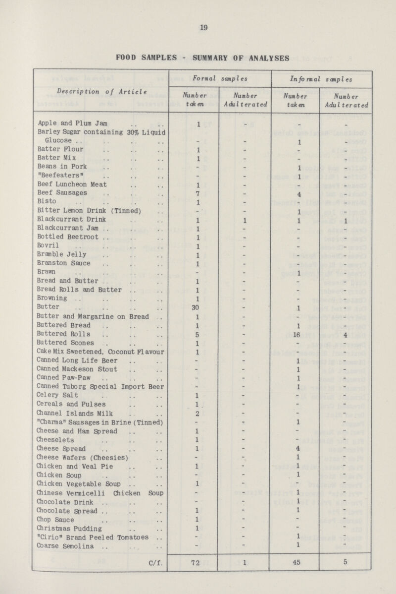 19 FOOD SAMPLES - SUMMARY OF ANALYSES Description of Article Formal samples Informal sanples Number taken Number Adulterated Number taken Number Adu 1 terated Apple and Plum Jam 1 _ - - Barley Sugar containing 30% Liquid Glucose . - - 1 - Batter Flour 1 - - - Batter Mix 1 - - - Beans in Pork - - 1 - Beefeaters - - 1 - Beef Luncheon Meat 1 - - - Beef Sausages 7 - 4 - Bisto 1 - - - Bitter Lemon Drink (Tinned) - - 1 - Blackcurrant Drink 1 1 1 1 Blackcurrant Jam 1 - - -- Bottled Beetroot 1 - - - Bovril 1 - - - Branble Jelly 1 - -  Branston Sauce 1 - - - Brawn - - 1 - Bread and Butter 1 - - - Bread Rolls and Butter 1 - - - Browning 1 - - - Butter 30 - 1 - Butter and Margarine on Bread 1 - - - Buttered Bread 1 - 1 - Buttered Rolls 5 - 16 4 Buttered Scones 1 - - - Cake Mix Sweetened. Coconut Flavour 1 - - - Canned Long Life Beer - - 1 - Canned Mackeson Stout - - 1 - Canned Paw-Paw - - 1 - Canned Tuborg Special Import Beer - - 1 - Celery Salt 1 - - Cereals and Pulses 1 - - - Channel Islands Milk 2 - - - Charma Sausages in Brine (Tinned) - - 1 - Cheese and Ham Spread 1 - - - Cheeselets 1 - - - Cheese Spread 1 4 - Cheese Wafers (Cheesies) - - 1 ~ Chicken and Veal Pie 1 - 1 ~ Chicken Soup - - 1 - Chicken vegetable Soup 1 - - ~ Chinese Vermicelli Chicken Soup - - 1 ~ Chocolate Drink - - 1 ~ Chocolate Spread 1 - 1 ~ Chop Sauce 1 - - - Christmas Pudding 1 - - - Cirio Brand Peeled Tomatoes - - 1 - Coarse Semolina - - 1 - C/f. 72 1 45 5