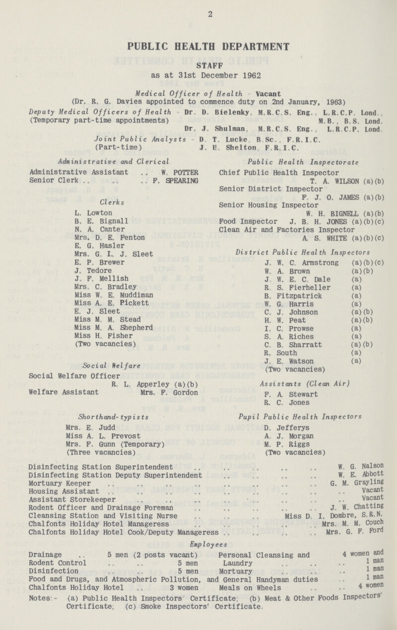 2 PUBLIC HEALTH DEPARTMEM STAFF as at 31st December 1962 Medical Officer of Health Vacant (Dr. R. G. Davies appointed to commence duty on 2nd January, 1963) Deputy Medical Officers of Health Dr D, Bielenky M.R C.S. Eng., L.R.C.P, Lond, (Temporary part-time appointments) M B., B.S. Lond. Dr. J. Shulman M.R.C.S, Eng., L.R C.P. Lond Joint Public Analysts D T, Lucke B.Sc. . F.R.I.C. (Part-time) J. H. Shelton F.R.I.C. Administrative and Clerical Public Health Inspectorate Administrative Assistant W POTTER Chief Public Health Inspector Senior Clerk F. SPEARING T. A. WILSON (a)(b) Senior District Inspector F J. 0. JAMES (a) (b) clerfes Senior Housing Inspector L. Lowton W H. BIGNELL (a)(b) B. E. Bignall Food Inspector J. B H. JONES (a)(b)(c) N. A. Canter Clean Air and Factories Inspector Mrs. D. E. Fenton A S. WHITE (a)(b)(c) E. G. Hasler Mrs. G. I„ J Sleet District Public Health Inspectors E. P. Brewer J, W. C Armstrong (a)(b)(c) J. Tedore W A. Brown (a)(b) J. F. Mellish J W. E. C. Dale (a) Mrs, C. Bradley R S. Fierheller (a) Miss W, E. Muddiman B. Fitzpatrick (a) Miss A. E Pickett W. G, Harris (a) E. J, Sleet C, J Johnson (a)(b) Miss M M. Stead H. W. Peat (a)(b) Miss M. A, Shepherd I. C. Prowse (a) Miss H Fisher S. A. Riches (a) (Two vacancies) C B Sharratt (a)(b) R. South (a) . J, E. Watson (a) Social Welfare vacancies) Social Welfare Officer R L. Apperley (a)(b) Assistants (Clean Air) Welfare Assistant Mrs. F. Gordon p 4 Stewart R. C. Jones Shorthand- typists Pupil Public Health Inspectors Mrs. E Judd D. Jefferys Miss A. L. Prevost A J. Morgan Mrs. F. Gunn (Temporary) M. P. Riggs (Three vacancies) (Two vacancies) Disinfecting Station Superintendent W G Nalson Disinfecting Station Deputy Superintendent WE. Abbott Mortuary Keeper G. M. Grayling Housing Assistant Vacant Assistant Storekeeper Vacant Rodent Officer and Drainage Foreman J. W. Chatting Cleansing Station and Visiting Nurse Miss D I. Dombre, S.R.N. Chalfonts Holiday Hotel Manageress Mrs M M. Couch Chalfonts Holiday Hotel Cook/Deputy Manageress Mrs. G. Ford Employees Drainage . 5 men (2 posts vacant) Personal Cleansing and 4 women and Rodent Control 5 men Laundry man Disinfection 5 men Mortuary 1 man Food and Drugs, and Atmospheric Pollution, and General Handyman duties Chalfonts Holiday Hotel 3 women Meals on Wheels 4 women Notes - (a) Public Health Inspectors Certificate (b) Meat & Other Foods Inspectors Certificate; (c) Smoke Inspectors' Certificate
