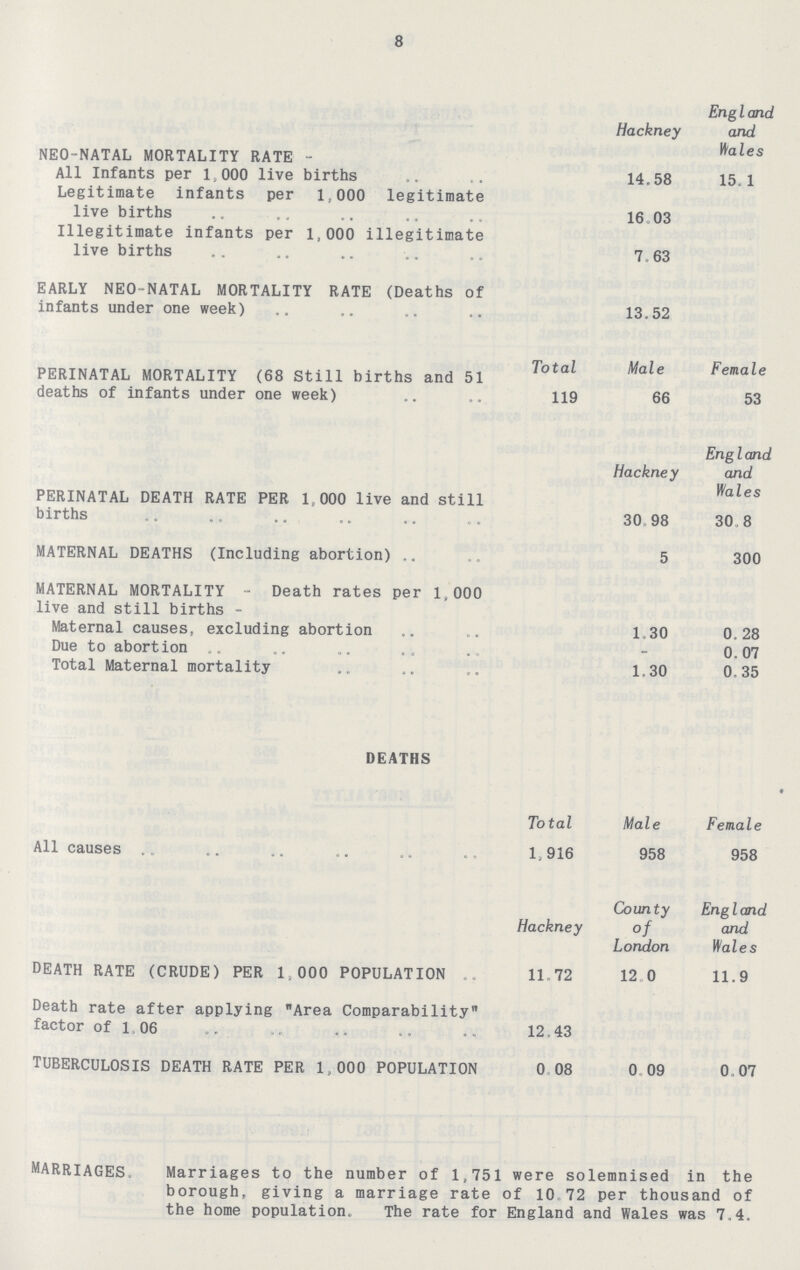 8 NEO-NATAL MORTALITY RATE - Hackney EngIand and Wales All Infants per 1,000 live births 14.58 15.1 Legitimate infants per 1,000 legitimate live births 16.03 Illegitimate infants per 1,000 illegitimate live births 7.63 EARLY NEO-NATAL MORTALITY RATE (Deaths of infants under one week) 13.52 PERINATAL MORTALITY (68 Still births and 51 Total Male Female deaths of infants under one week) 119 66 53 PERINATAL DEATH RATE PER 1,000 live and still Hackney EngI and and Wales births 30.98 30.8 MATERNAL DEATHS (Including abortion) 5 300 MATERNAL MORTALITY - Death rates per 1,000 live and still births Maternal causes, excluding abortion 1.30 0.28 Due to abortion - 0.07 Total Maternal mortality 1.30 0.35 DEATHS To tal Male Female All causes 1,916 958 958 Hackney County of London Eng I and and Wales DEATH RATE (CRUDE) PER 1,000 POPULATION 11.72 12.0 11.9 Death rate after applying Area Comparability factor of 1,06 12,43 TUBERCULOSIS DEATH RATE PER 1,000 POPULATION 0 08 0.09 0.07 MARRIAGES. Marriages to the number of 1,751 were solemnised in the borough, giving a marriage rate of 10.72 per thousand of the home population. The rate for England and Wales was 7.4.
