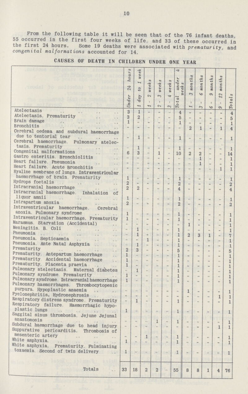 10 From the following table it will be seen that of the 76 infant deaths, 55 occurred in the first four weeks of life, and 33 of these occurred in the first 24 hours. Some 19 deaths were associated with prematurity, and congenital malformations accounted for 14. CAUSES OF DEATH IN CHILDREN UNDER ONE YEAR Under 24 hours 1 day to 1 week 1 - 2 weeks 2-3 weeks 3 4 weeks Total under 4 weeks 1 - 3 months 3 - 6 months 6 - 9 months 9-12 months Totals Atelectasis 3 1 - - - 4 - - - - 4 Atelectasis. Prematurity 3 2 - - - 5 - - - - 5 Brain damage 1 - - - - 1 - - - - 1 Bronchitis - - - - - - 2 1 - 1 4 Cerebral oedema and subdural haemorrhage due to tentorial tear - 1 - - - 1 - - - - 1 Cerebral haemorrhage Pulmonary atelec tasis, Prematurity - 1 - - - 1 - - - - 1 Congenital malformations 6 3 - 1 - 10 2 2 - - 14 Gastro enteritis Bronchiolitis - - - - - - - 1 - - 1 Heart failure Pneumonia - - - - - - - 1 - - 1 Heart failure Acute Bronchitis - - - - - - - - - 1 1 Hyaline membrane of lungs Intraventricular haemorrhage of brain Prematurity 1 - - - - 1 - - - - 1 Hydrops foetalis 2 - - - - 2 - - - - 2 Intracranial haemorrhage 2 2 - - - 4 - - - - 4 Intracranial haemorrhage Inhalation of liquor amnii 1 - - - - 1 - - - - 1 Intrapartum anoxia 2 - - - - 2 - - - - 2 Intraventricular haemorrhage Cerebral anoxia. Pulmonary syndrome 1 - - - - 1 - - - - 1 Intraventricular haemorrhage. Prematurity 1 - - - - 1 - - - - 1 Marasmus Starvation (Accidental) - - - - - - 1 - - - 1 Meningitis B Coli - 1 - - - 1 - - - - 1 Pneumonia - 1 - - - 1 2 3 1 - 7 Pneumonia. Septicaemia - - 1 - - 1 - - - - 1 Pneumonia Ante Natal Asphyxia - 1 - - - 1 - - - - 1 Prematurity 2 3 - - - 5 - - - - 5 Prematurity Antepartum haemorrhage 1 - - - - 1 - - - - 1 Prematurity Accidental haemorrhage 1 - - - - 1 - - - 1 Prematurity. Placenta praevia 1 - - - - 1 - - - - 1 Pulmonary atelectasis Maternal diabetes - 1 - - - 1 - - - 1 Pulmonary syndrome Prematurity 1 - - - - 1 - - - - 1 Pulmonary syndrome Intracranial haemorrhage 1 - - - - 1 - - - - 1 Pulmonary haemorrhages Thrombocytopenic - - - - - - - - - - - purpura Hypoplastic anaemia - - - - - - 1 - - - 1 Pyelonephritis. Hydronephrosis - - - - - - - - - 1 1 Respiratory distress syndrome Prematurity - 1 - - - 1 - - - - 1 Respiratory failure Haemorrhagic hypo plastic lungs 1 - - - - 1 - - - - 1 Saggital sinus thrombosis Jejune Jejunal anastomosis - - - 1 - 1 - - - - - Subdural haemorrhage due to head injury - - - - - - - - - 1 1 Suppurative pericarditis. Thrombosis of mesenteric artery . . 1 1 . . . 1 White asphyxia. 1 - - - - 1 - - - - 1 White asphyxia Prematurity Fulminating toxaemia Second of twin delivery 1 - - - - 1 - - - - 1 Totals 33 18 2 2 - 55 8 8 1 4 76