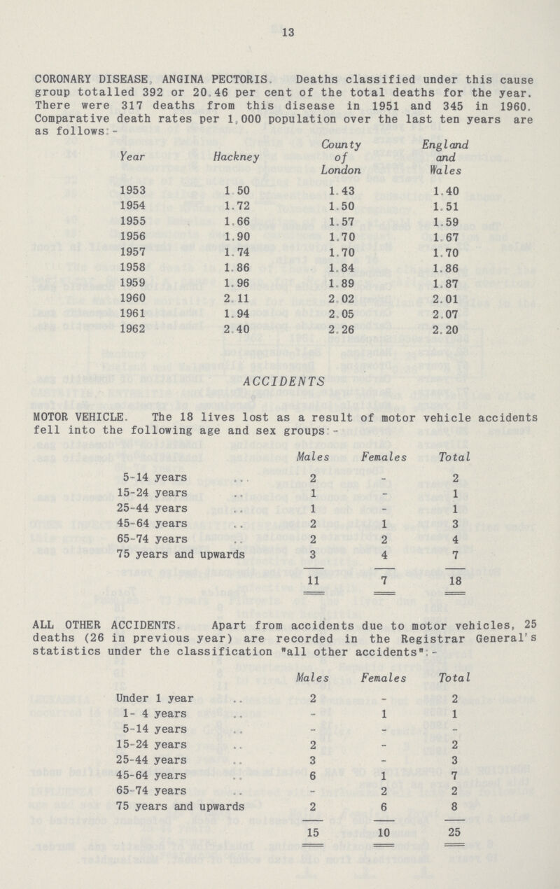 13 CORONARY DISEASE ANGINA PECTORIS Deaths classified under this cause group totalled 392 or 20.46 per cent of the total deaths for the year. There were 317 deaths from this disease in 1951 and 345 in 1960. Comparative death rates per 1P000 population over the last ten years are as follows:- Year Hackney County of London England and Wales 1953 1.50 1.43 1.40 1954 1.72 1.50 1.51 1955 1.66 1.57 1.59 1956 1.90 1.70 1.67 1957 1.74 1.70 1.70 1958 1.86 1.84 1.86 1959 1.96 1.89 1.87 1960 2.11 2.02 2.01 1961 1.94 2.05 2.07 1962 2.40 2.26 2.20 ACCIDENTS MOTOR VEHICLE. The 18 lives lost as a result of motor vehicle accidents fell into the following age and sex groups:- Males Females Total 5-14 years 2 - 2 15-24 years 1 - 1 25-44 years 1 - 1 45-64 years 2 1 3 65-74 years 2 2 4 75 years and upwards 3 4 7 11 7 18 ALL OTHER ACCIDENTS. Apart from accidents due to motor vehicles, 25 deaths (26 in previous year) are recorded in the Registrar General's statistics under the classification all other accidents:- Males Females Total Under 1 year 2 - 2 1-4 years - 1 1 5-14 years - - - 15-24 years 2 - 2 25-44 years 3 - 3 45-64 years 6 1 7 65-74 years - 2 2 75 years and upwards 2 6 8 15 10 25