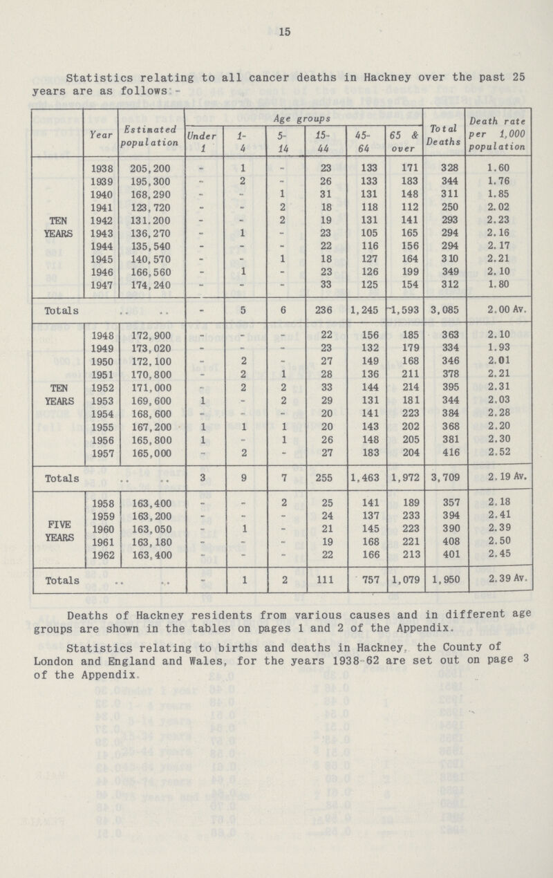 15 Statistics relating to all cancer deaths in Hackney over the past 25 years are as follows:- Year Estimated population Age groups Total Deaths Death rate per 1,000 population Under 1 1 4 5 14 15 44 45 64 65 & over TEN YEARS 1938 205,200 _ 1 - 23 133 171 328 1.60 1939 195,300 - 2 - 26 133 183 344 1.76 1940 168,290 - - 1 31 131 148 311 1.85 1941 123,720 - - 2 18 118 112 250 2.02 1942 131,200 - - 2 19 131 141 293 2.23 1943 136,270 - 1 - 23 105 165 294 2.16 1944 135,540 - - - 22 116 156 294 2.17 1945 140, 570 - - 1 18 127 164 310 2.21 1946 166,560 - 1 - 23 126 199 349 2.10 1947 174,240 - - - 33 125 154 312 1.80 Totals - 5 6 236 1,245 -1,593 3,085 2.00 Av. TEN YEARS 1948 172,900 - - - 22 156 185 363 2.10 1949 173,020 - - - 23 132 179 334 1.93 1950 172,100 - 2 - 27 149 168 346 2.01 1951 170,800 - 2 1 28 136 211 378 2.21 1952 171,000 - 2 2 33 144 214 395 2.31 1953 169,600 1 - 2 29 131 181 344 2.03 1954 168,600 - - - 20 141 223 384 2.28 1955 167,200 1 1 1 20 143 202 368 2.20 1956 165,800 1 - 1 26 148 205 381 2.30 1957 165,000 - 2 - 27 183 204 416 2.52 Totals 3 9 7 255 1,463 1,972 3,709 2.19 Av. FIVE YEARS 1958 163,400 - - 2 25 141 189 357 2.18 1959 163,200 - - - 24 137 233 394 2.41 1960 163,050 - 1 - 21 145 223 390 2.39 1961 163,180 - - - 19 168 221 408 2.50 1962 163,400 - - - 22 166 213 401 2.45 Totals - 1 2 111 757 1,079 1,950 2.39 Av. Deaths of Hackney residents from various causes and in different age groups are shown in the tables on pages 1 and 2 of the Appendix. Statistics relating to births and deaths in Hackney, the County of London and England and Wales, for the years 1938 62 are set out on page 3 of the Appendix