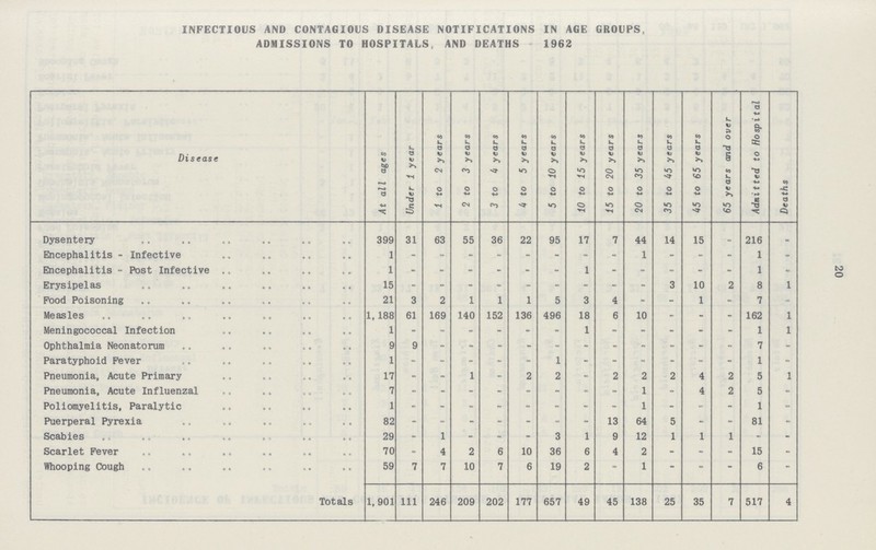 20 INFECTIOUS AND CONTAGIOUS DISEASE NOTIFICATIONS IN AGE GROUPS, ADMISSIONS TO HOSPITALS, AND DEATHS 1962 Disease At all ages Under 1 year 1 to 2 years 2 to 3 years 3 to 4 years 4 to 5 years 5 to 10 years 10 to 15 years 15 to 20 years 20 to 35 years 35 to 45 years 45 to 65 years 65 years and over Admitted to Hospital Deaths Dysentery 399 31 63 55 36 22 95 17 7 44 14 15 - 216 - Encephalitis - Infective 1 - - - - - - - - 1 - - - 1 - Encephalitis - Post Infective 1 - - - - - - 1 - - - - - 1 - Erysipelas 15 - - - - - - - - - 3 10 2 8 1 Food Poisoning 21 3 2 1 1 1 5 3 4 - - 1 - 7 - Measles 1,188 61 169 140 152 136 496 18 6 10 - - - 162 1 Meningococcal Infection 1 - - - - - - 1 - - - - - 1 1 Ophthalmia Neonatorum 9 9 - - - - - - - - - - - 7 - Paratyphoid Fever 1 - - - - - 1 - - - - - - 1 - Pneumonia, Acute Primary 17 - - 1 - 2 2 - 2 2 2 4 2 5 1 Pneumonia, Acute Influenzal 7 - - - - - - - - 1 - 4 2 5 - Poliomyelitis, Paralytic 1 - - - - - - - - 1 - - - 1 - Puerperal Pyrexia 82 - - - - - - - 13 64 5 - - 81 - Scabies 29 - 1 - - - 3 1 9 12 1 1 1 - - Scarlet Fever 70 - 4 2 6 10 36 6 4 2 - - - 15 - Whooping Cough 59 7 7 10 7 6 19 2 - 1 - - - 6 - Totals 1,901 111 246 209 202 177 657 49 45 138 25 35 7 517 4