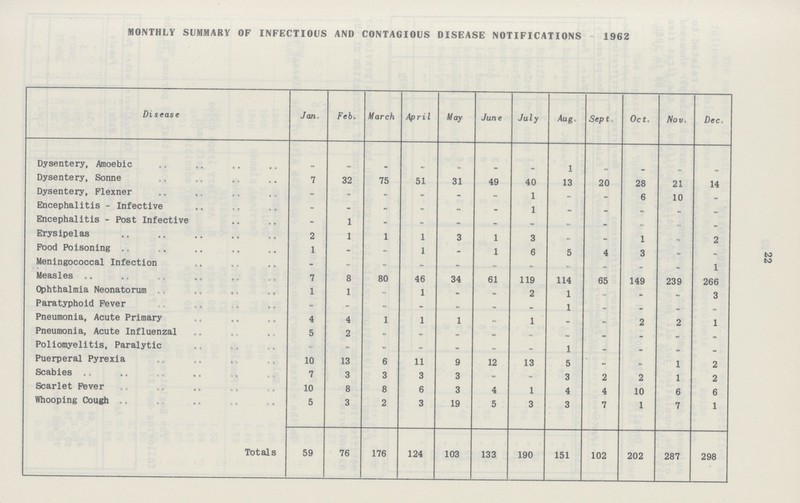 22 MONTHLY SUMMARY OF INFECTIOUS AND CONTAGIOUS DISEASE NOTIFICATIONS - 1962 Disease Jan Feb. March April May June July Aug. Sept. Oct. Nov. Dec. Dysentery, Amoebic - - - - - - - 1 - - - - Dysentery, Sonne 7 32 75 51 31 49 40 13 20 28 21 14 Dysentery, Flexner - - - - - - 1 - - 6 10 - Encephalitis - Infective - - - - - - 1 - - - - - Encephalitis - Post Infective - 1 - - - - - - - - - - Erysipelas 2 1 1 1 3 1 3 - - 1 - 2 Pood Poisoning 1 - - 1 - 1 6 5 4 3 - - Meningococcal Infection - - - - - - - - - - 1 Measles 7 8 80 46 34 61 119 114 65 149 239 266 Ophthalmia Neonatorum 1 1 - 1 - - 2 1 - - - 3 Paratyphoid Fever - - - - - - - 1 - - - - Pneumonia, Acute Primary 4 4 1 1 1 - 1 - - 2 2 1 Pneumonia, Acute Influenzal 5 2 - - - - - - - - - - Poliomyelitis, Paralytic - - - - - - - 1 - - - - Puerperal Pyrexia 10 13 6 11 9 12 13 5 - - 1 2 Scabies 7 3 3 3 3 - - 3 2 2 1 2 Scarlet Pever 10 8 8 6 3 4 1 4 4 10 6 6 Whooping Cough 5 3 2 3 19 5 3 3 7 1 7 1 Totals 59 76 176 124 103 133 190 151 102 202 287 298