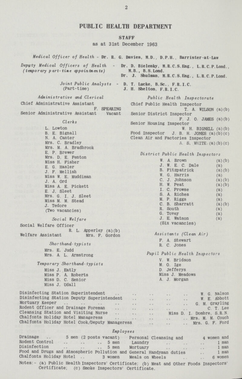 2 PUBLIC HEALTH DEPARTMENT STAFF as at 31st December 1963 Medical Officer of Health - Dr. R, G. Davies, M.0., D.P.H., Barrister-at-Law Deputy Medical Officers of Health - Dr, D. Bielenky, M.R.C.S.Eng , L.R.C.P.Lond , (temporary part-time appointments) M.B., B.S Lond. Dr. J. Shulraan, M.R.C.S.Eng., L.R C.P.Lond, Joint Public Analysts - D. T. Lucke, B.Sc., F R.I.C. (Part-time) J. H. Shelton F.R.I.C, Administrative and Clerical Public Health Inspectorate Chief Administrative Assistant Chief Public Health Inspector F. SPEARING T A WILSON (a)(b) Senior Administrative Assistant Vacant Senior District Inspector F J 0. JAMES (a) (b) Clerks Senior Housing Inspector L. Lowton W H. BIGNELL (a)(b) B E. Bignall Food Inspector J B H JONES (a)(b)(c) N. A. Canter Clean Air and Factories Inspector Mrs. C. Bradley A S. WHITE (a)(b)(c) Mrs, M A Bradbrook E P Brewer District Public Health Inspectors Mrs. D. E, Fenton ,oWh, E1SG HHasiSeF W E C Dale (a) J f B& ;■ S(b) Miss W E. Muddiman J; J; jft>(b) S1SJ ASleetPiCkett t J Prowse Mrs G I. J, Sleet J £ (a) Miss Mq M Stead J; J- ^«fratt ((a!(b) fTwo vacancies'* R &)uth (a) (i-wo vacancies) G Xovey (a) Social Welfare J E Watson (a> (Si* vacancies) Social Welfare Officer R L Apperley (a)(b) Welfare Assistant Mrs, F. Gordon Assistan ,s (Clean A.r) F A Stewart Shorthand- typists R, c Jones Mrs, E, Judd D . Mrs A L Armstrong Pupil Public Health Inspectors V W Bridson Temporary Shorthand typists M 0 Ige Miss J. Eatly D jefferys Miss P. A. Roberts Miss J Meadows Miss D. C Senior A J Morgan Miss J. Udall Disinfecting Station Superintendent .. .. .. .. .. W G Nalson Disinfecting Station Deputy Superintendent „„ .. WE Abbott Mortuary Keeper .. .. .. .. .. G M Grayling Rodent Officer and Drainage Foreman .. .. .. . „ .C T, Lee Cleansing Station and Visiting Nurse .. Miss D, I Dombre, S.R N Chalfonts Holiday Hotel Manageress .. .. Mrs, M M Couch Chalfonts Holiday Hotel Cook/Deputy Manageress .. .. .. Mrs. G F, Ford Employees Drainage ., 5 men (2 posts vacant) Personal Cleansing and 4 women and Rodent Control .. .. 5 men Laundry ., . „ .. 1 man Disinfection .. .. ,. 5 men Mortuary .. .. .. 1 ma11 Food and Drugs and Atmospheric Pollution and General Handyman duties .. 1 m011 Chalfonts Holiday Hotel .. 3 women Meals on Wheels ,6 women Notes - (a) Public Health inspectors' Certificate: (b) Meat and Other Foods lnspectors: Certificate, (c) Smoke Inspectors' Certificate