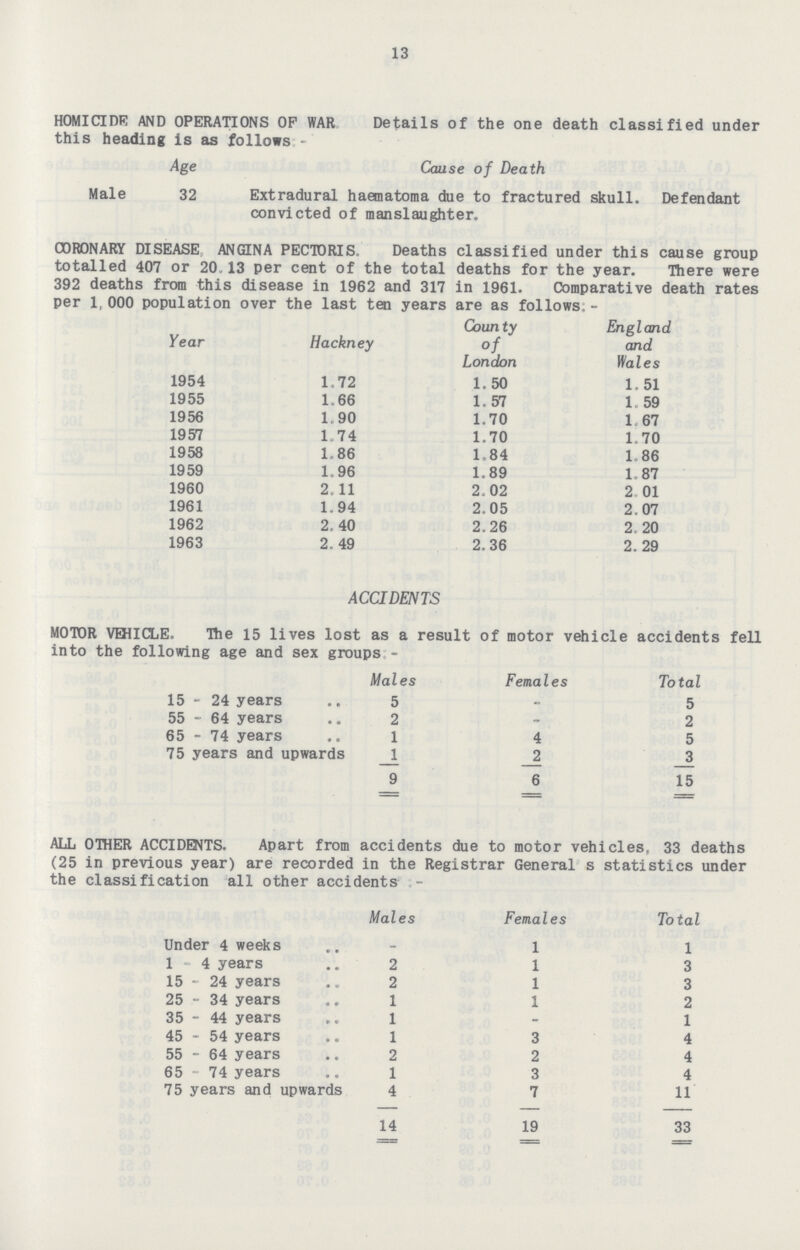 13 HOMICIDE AND OPERATIONS OF WAR Details of the one death classified under this heading is as follows:- Age Cause of Death Male 32 Extradural haematoma due to fractured skull. Defendant convicted of manslaughter. CORONARY DISEASE ANGINA PECTORIS. Deaths classified under this cause group totalled 407 or 20.13 per cent of the total deaths for the year. There were 392 deaths from this disease in 1962 and 317 in 1961. Comparative death rates per 1,000 population over the last ten years are as follows:- Year Hackney County of London England and Wales 1954 1.72 1.50 1. 51 1955 1.66 1.57 1. 59 1956 1.90 1.70 1 67 1957 1.74 1.70 1.70 1958 1.86 1.84 1.86 1959 1.96 1.89 1.87 1960 2.11 2.02 2 01 1961 1.94 2.05 2.07 1962 2. 40 2.26 2.20 1963 2. 49 2. 36 2. 29 ACCIDENTS MOTOR VEHICLE. The 15 lives lost as a result of motor vehicle accidents fell into the following age and sex groups:- Males Females Total 15 - 24 years 5 - 5 55 - 64 years 2 - 2 65 - 74 years 1 4 5 75 years and upwards 1 2 3 9 6 15 ALL OTHER ACCIDENTS. Apart from accidents due to motor vehicles. 33 deaths (25 in previous year) are recorded in the Registrar General s statistics under the classification all other accidents:- Males Females Total Under 4 weeks - 1 1 1-4 years 2 1 3 15 - 24 years 2 1 3 25 - 34 years 1 1 2 35 - 44 years 1 - 1 45 - 54 years 1 3 4 55 - 64 years 2 2 4 65 - 74 years 1 3 4 75 years and upwards 4 7 11 14 19 33
