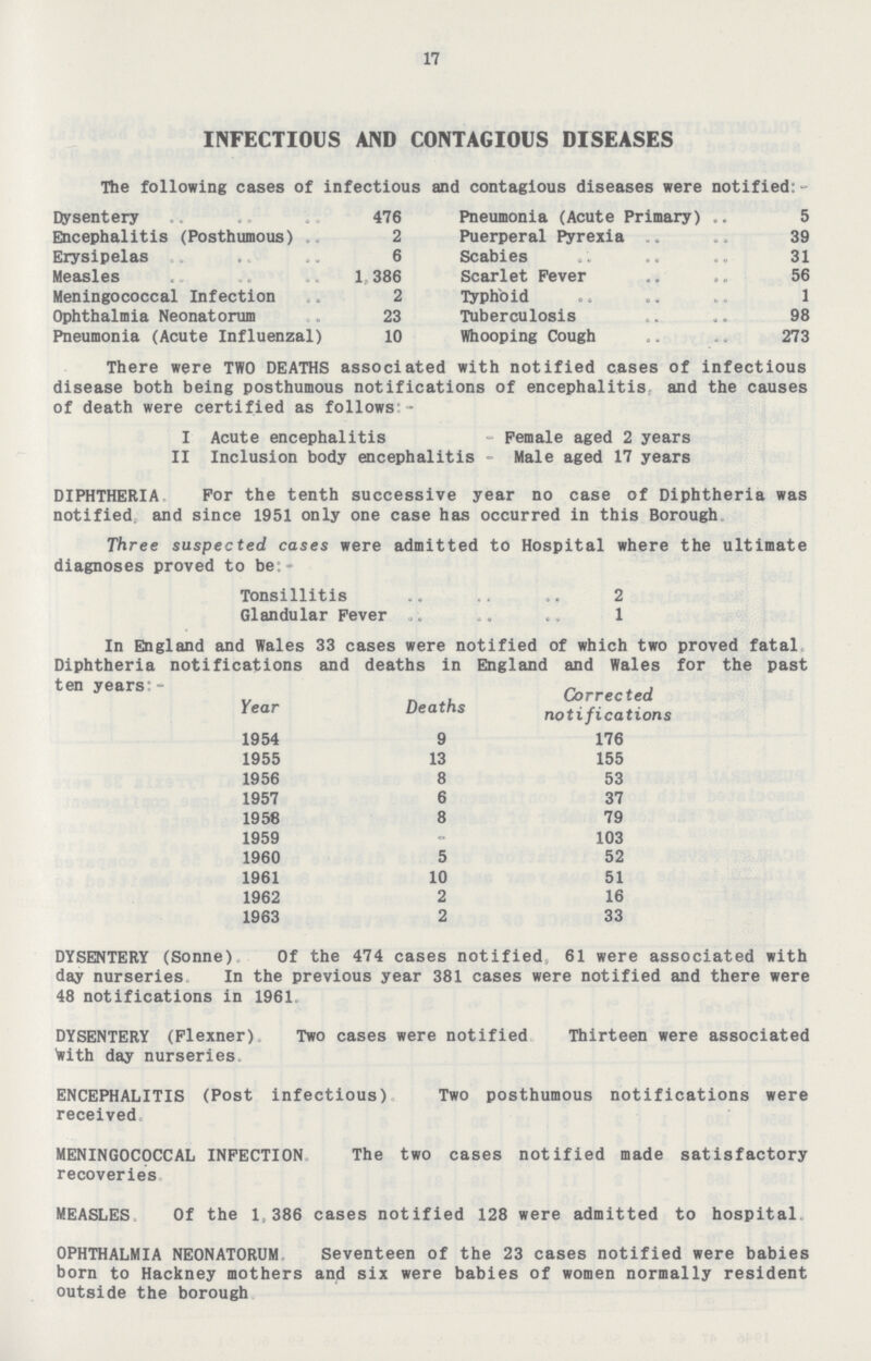 17 INFECTIOUS AND CONTAGIOUS DISEASES The following cases of infectious and contagious diseases were notified:- Dysentery 476 Pneumonia (Acute Primary) 5 Encephalitis (Posthumous) 2 Puerperal Pyrexia 39 Erysipelas 6 Scabies 31 Measles 1, 386 Scarlet Fever 56 Meningococcal Infection 2 Typhoid 1 Ophthalmia Neonatorum 23 Tuberculosis 98 Pneumonia (Acute Influenzal) 10 Whooping Cough 273 There were TWO DEATHS associated with notified cases of infectious disease both being posthumous notifications of encephalitis, and the causes of death were certified as follows - I Acute encephalitis - Female aged 2 years II Inclusion body encephalitis - Male aged 17 years DIPHTHERIA For the tenth successive year no case of Diphtheria was notified and since 1951 only one case has occurred in this Borough Three suspected cases were admitted to Hospital where the ultimate diagnoses proved to be. - Tonsillitis 2 Glandular Fever 1 In England and Wales 33 cases were notified of which two proved fatal, Diphtheria notifications and deaths in England and Wales for the past ten years:- Year Deaths Corrected notifications 1954 9 176 1955 13 155 1956 8 53 1957 6 37 1958 8 79 1959 - 103 1960 5 52 1961 10 51 1962 2 16 1963 2 33 DYSENTERY (Sonne) Of the 474 cases notified 61 were associated with day nurseries In the previous year 381 cases were notified and there were 48 notifications in 1961 DYSENTERY (Flexner) Two cases were notified Thirteen were associated toith day nurseries. ENCEPHALITIS (Post infectious) Two posthumous notifications were received MENINGOCOCCAL INFECTION The two cases notified made satisfactory recoveries MEASLES Of the 1.386 cases notified 128 were admitted to hospital OPHTHALMIA NEONATORUM Seventeen of the 23 cases notified were babies born to Hackney mothers and six were babies of women normally resident outside the borough