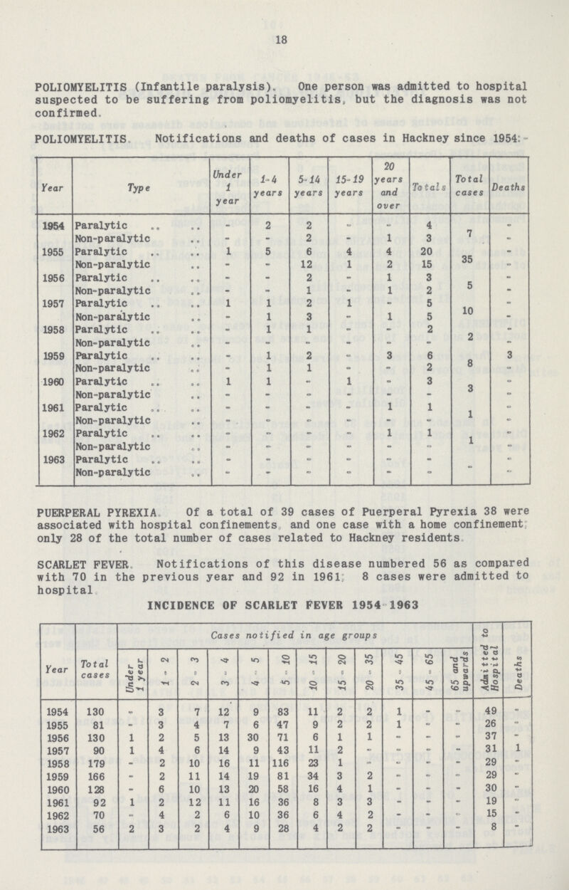 18 POLIOMYELITIS (Infantile paralysis). One person was admitted to hospital suspected to be suffering from poliomyelitis, but the diagnosis was not confirmed. POLIOMYELITIS Notifications and deaths of cases in Hackney since 1954:- Year Type Under 1 year 1-4 years 5-14 years 15-19 years 20 years and over Totals Total cases Deaths 1954 Paralytic - 2 2 - - 4 7 - Non-paralytic - - 2 - 1 3 - 1955 Paralytic 1 5 6 4 4 20 35 - Non-paralytic - - 12 1 2 15 - 1956 Paralytic - - 2 - 1 3 5 - Non-paralytic - - 1 - 1 2 - 1957 Paralytic 1 1 2 1 - 5 10 - Non-parailytic - 1 3 - 1 5 - 1958 Paralytic - 1 1 - - 2 2 - Non-paralytic - - - - - - - 1959 Paralytic - 1 2 - 3 6 8 3 Non-paralytic - 1 1 - - 2 - 1960 Paralytic 1 1 - 1 - 3 3 - Non-paralytic - - - - - - - 1961 Paralytic - - - - 1 1 1 - Non-paralytic - - - - - - - 1962 Paralytic - - - - 1 1 1 Non-paralytic - - - - - - - 1963 Paralytic - - - - - - - - Non-paralytic - - - - - - - PUERPERAL PYREXIA Of a total of 39 cases of puerperal Pyrexia 38 were associated with hospital confinements and one case with a home confinement only 28 of the total number of cases related to Hackney residents SCARLET FEVER Notifications of this disease numbered 56 as compared with 70 in the previous year and 92 in 1961 8 cases were admitted to hospital INCIDENCE OF SCARLET FEVER 1954 1963 Year Total cases Cases notified in age groups Admitted to Hospital Deaths Under 1 year 1 - 2 2 - 3 3 - 4 4-5 5- 10 10 - 15 15 - 20 20 - 35 35 - 45 45 - 65 65 and upwards 1954 130 - 3 7 12 9 83 11 2 2 1 - - 49 - 1955 81 - 3 4 7 6 47 9 2 2 1 - - 26 - 1956 130 1 2 5 13 30 71 6 1 1 - - - 37 - 1957 90 1 4 6 14 9 43 11 2 - - - - 31 1 1958 179 - 2 10 16 11 116 23 1 - - - - 29 - 1959 166 - 2 11 14 19 81 34 3 2 - - - 29 - 1960 128 - 6 10 13 20 58 16 4 1 - - - 30 - 1961 92 1 2 12 11 16 36 8 3 3 - - - 19 - 1962 70 - 4 2 6 10 36 6 4 2 - - - 15 - 1963 56 2 3 2 4 9 28 4 2 2 - - - 8 -