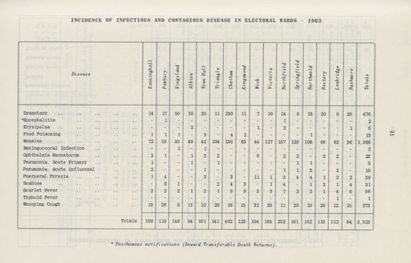 21 INCIDENCE OF INFECTIOUS AND CONTAGIOUS DISEASE IN ELECTORAL WARDS - 1963 Disease Kenninghall Pembury Kingsland Albion Town Hall Triangle Chatham Kingsnead Wick Victoria Northfield Springfield Northwold Rectory Leabridge Rushmore Totals Dysentery 14 17 50 10 35 11 230 11 7 10 14 8 13 20 6 20 476 *Encephalitis - 1 - - - - - - - - 1 - - - - - 2 Erysipelas - - - 2 - - - - 1. - 2 - - - - 1 6 Food Poisoning 1 1 1 - 3 - 4 2 - - - - 1 - - - 13 Measles 72 53 85 68 42 104 136 83 44 127 157 123 108 66 82 36 1.386 Meningococcal Infection - - 1 - 1 - - - - - - - - - - - 2 Ophthalmia Neonatorum 2 1 - 1 2 2 - - 6 - 2 2 - 3 2 - 23 Pneumonia, Acute Primary 1 - - 1 - 1 - - - - - 1 1 - - - 5 Pneumonia, Acute Influenzal 2 - - - 1 - - - - - 1 1 3 - 2 - 10 Puerperal Pyrexia 1 4 - - 3 - 3 - 11 1 3 4 4 1 2 2 39 Scabies - 8 1 - - 2 4 3 - 1 4 - 1 2 1 4 31 Scarlet Fever 2 2 2 1 2 1 9 9 3 3 7 2 2 1 4 6 56 Typhoid Fever - - - - - - - - - - - - - - 1 - 1 Whooping Cough 13 26 8 11 12 20 16 15 32 23 11 20 19 20 12 15 273 Totals 108 113 148 94 101 141 402 123 104 165 202 161 152 113 112 84 2.323 *Posthumous notifications (Inward Transferable Death Returns).