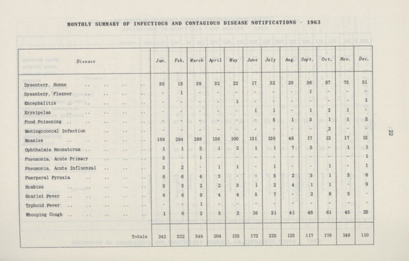 22 MONTHLY SUMMARY OF INFECTIOUS AND CONTAGIOUS DISEASE NOTIFICATIONS - 1963 Disease Jan. Feb. March April May June July Aug. Sept. Oct. Nov. Dec. Dysentery, Sonne 30 13 39 32 22 17 52 20 36 87 75 51 Dysentery, Flexner - 1 - - - - - - 1 - - - Encephalitis - - - - 1 - - - - - - 1 Erysipelas - - - - - 1 1 - 1 2 1 - Pood Poisoning - - - - - - 5 1 3 1 1 2 Meningococcal Infection - - - - - - - - - .2 - - Measles 189 284 289 156 100 131 130 48 17 12 17 13 Ophthalmia Neonatorum 1 1 2 1 2 1 1 7 5 - 1 1 Pneumonia, Acute Primary 3 - 1 - - - - - - - - 1 Pneumonia, Acute Influenzal 3 2 - 1 1 - 1 - - 1 - 1 Puerperal Pyrexia 6 6 4 3 - - 5 2 3 1 3 6 Scabies 3 3 2 2 3 1 2 4 1 1 - 9 Scarlet Fever 6 6 9 4 4 5 7 - 2 8 5 - Typhoid Fever - - I - - - - - - - - - Whooping Cough 1 6 2 5 2 16 21 41 48 61 45 25 Totals 242 322 349 204 135 172 225 123 117 176 148 110