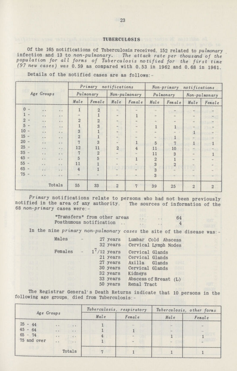 23 TUBERCULOSIS Of the 165 notifications of Tuberculosis received 152 related to pulmonary infection and 13 to non-pulmonary. The attack rate per thousand of the population for all forms of Tuberculosis notified for the first time (97 new cases) was 0.59 as compared with 0.53 in 1962 and 0.68 in 1961. Details of the notified cases are as follows:- Age Groups Primary notifications Non-primary notifications Pulmonary Non-pulmonary Pulmonary Non-pulmonary Male Female Male Femal e Male Femal e Male Female 0- 1 2 - - - - - - 1- - 1 - 1 - - - - 2- 2 2 - - - - - - 5- 1 3 - - 1 1 - - 10- 3 1 - - - - 1 - 15- 2 1 - - - 1 - - 20- 7 3 - 1 5 7 1 1 25- 12 11 2 4 11 10 - - 35- 7 2 - - 11 3 - 1 45- 5 5 - 1 2 1 - - 55- 11 1 - - 3 2 - - 65- 4 1 - - 3 - - - 75- - - - - 3 - - - Totals 55 33 2 7 39 25 2 2 Primary notifications relate to persons who had not been previously notified in the area of any authority. The sources of information of the 68 non-primary cases were:- Transfers from other areas 64 Posthumous notification 4 In the nine primary non-pulmonary cases the site of the disease was - Males - 27 years Lumbar Cold Abscess 32 years Cervical Lymph Nodes Females - l7/12 years Cervical Glands 21 years Cervical Glands 27 years Axilla Glands 30 years Cervical Glands 32 years Kidneys 33 years Abscess of Breast (L) 50 years Renal Tract The Registrar General's Death Returns indicate that 10 persons in the following age groups died from Tuberculosis:- Age Groups Tuberculosis, respiratory Tuberculosis, other forms Male Female Male Female 25-44 1 - - - 45-64 1 1 - - 65-74 4 - 1 1 75 and over 1 - - - Totals 7 1 1 1