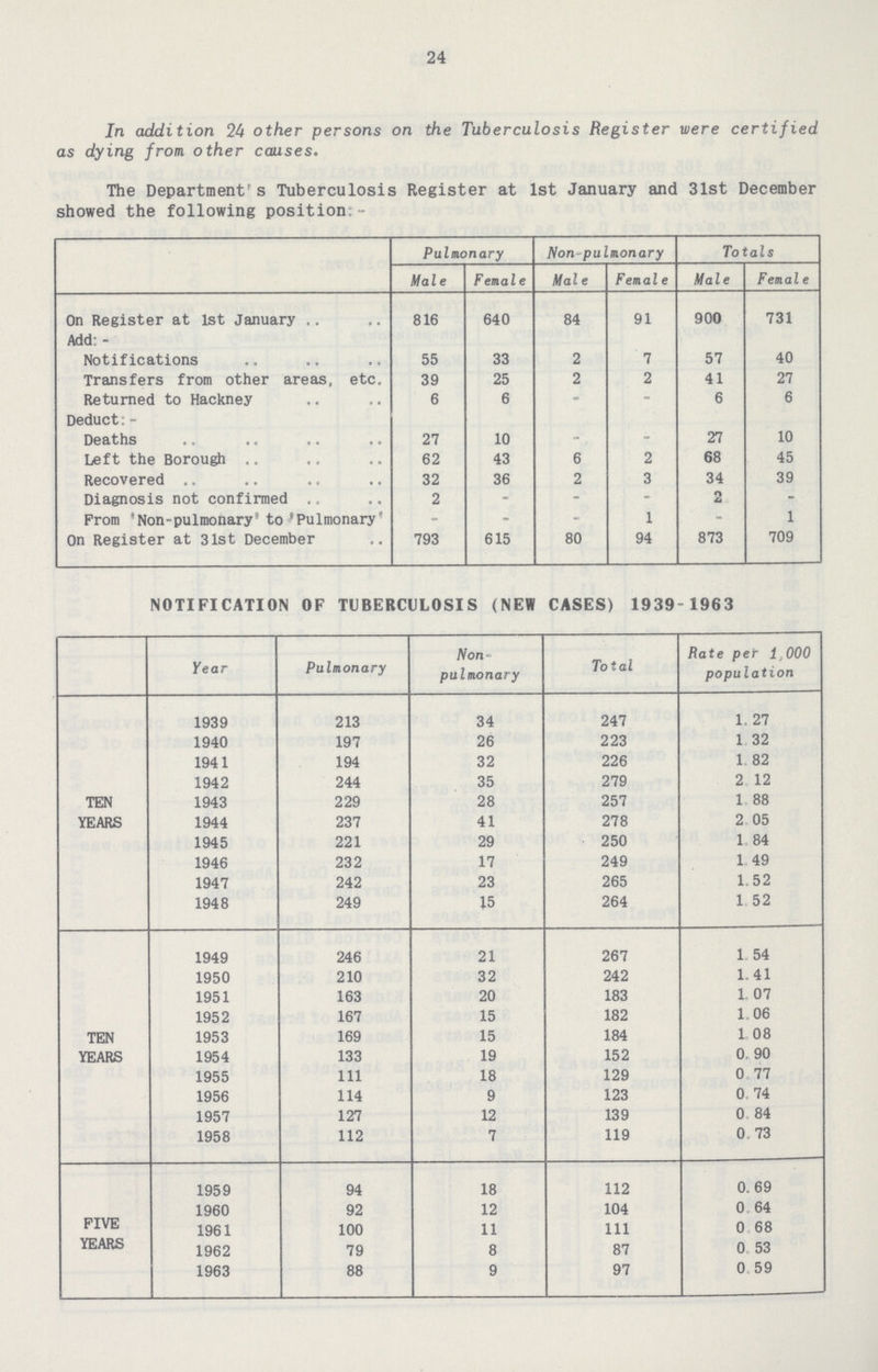 24 In addition 24 other persons on the Tuberculosis Register were certified as dying from other causes. The Department's Tuberculosis Register at 1st January and 31st December showed the following position:- Pulmonary Non-pulmonary Totals Male Female Male Female Male Female On Register at 1st January 816 640 84 91 900 731 Add:- Notifications 55 33 2 7 57 40 Transfers from other areas, etc. 39 25 2 2 41 27 Returned to Hackney 6 6 - - 6 6 Deduct:- Deaths 27 10 - - 27 10 Left the Borough 62 43 6 2 68 45 Recovered 32 36 2 3 34 39 Diagnosis not confirmed 2 - - - 2 - From 'Non-pulmonary to Pulmonary' - - - 1 - 1 On Register at 31st December 793 615 80 94 873 709 NOTIFICATION OF TUBERCULOSIS (NEW CASES) 1939-1963 Year Pulmonary Non pulmonary Total Rate per 1,000 population TEN YEARS 1939 213 34 247 1.27 1940 197 26 223 1.32 1941 194 32 226 1.82 1942 244 35 279 2.12 1943 229 28 257 1.88 1944 237 41 278 2.05 1945 221 29 250 1.84 1946 232 17 249 1.49 1947 242 23 265 1.52 1948 249 15 264 1.52 TEN YEARS 1949 246 21 267 1.54 1950 210 32 242 1.41 1951 163 20 183 1.07 1952 167 15 182 1.06 1953 169 15 184 1.08 1954 133 19 152 0.90 1955 111 18 129 0.77 1956 114 9 123 0.74 1957 127 12 139 0.84 1958 112 7 119 0.73 FIVE YEARS 1959 94 18 112 0.69 1960 92 12 104 0.64 1961 100 11 111 0.68 1962 79 8 87 0.53 1963 88 9 97 0.59