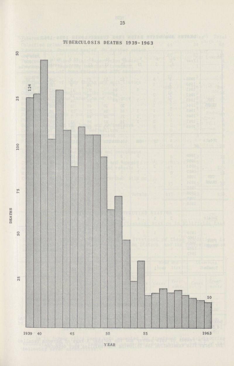 25 TUBERCULOSIS DEATHS 1939-1963
