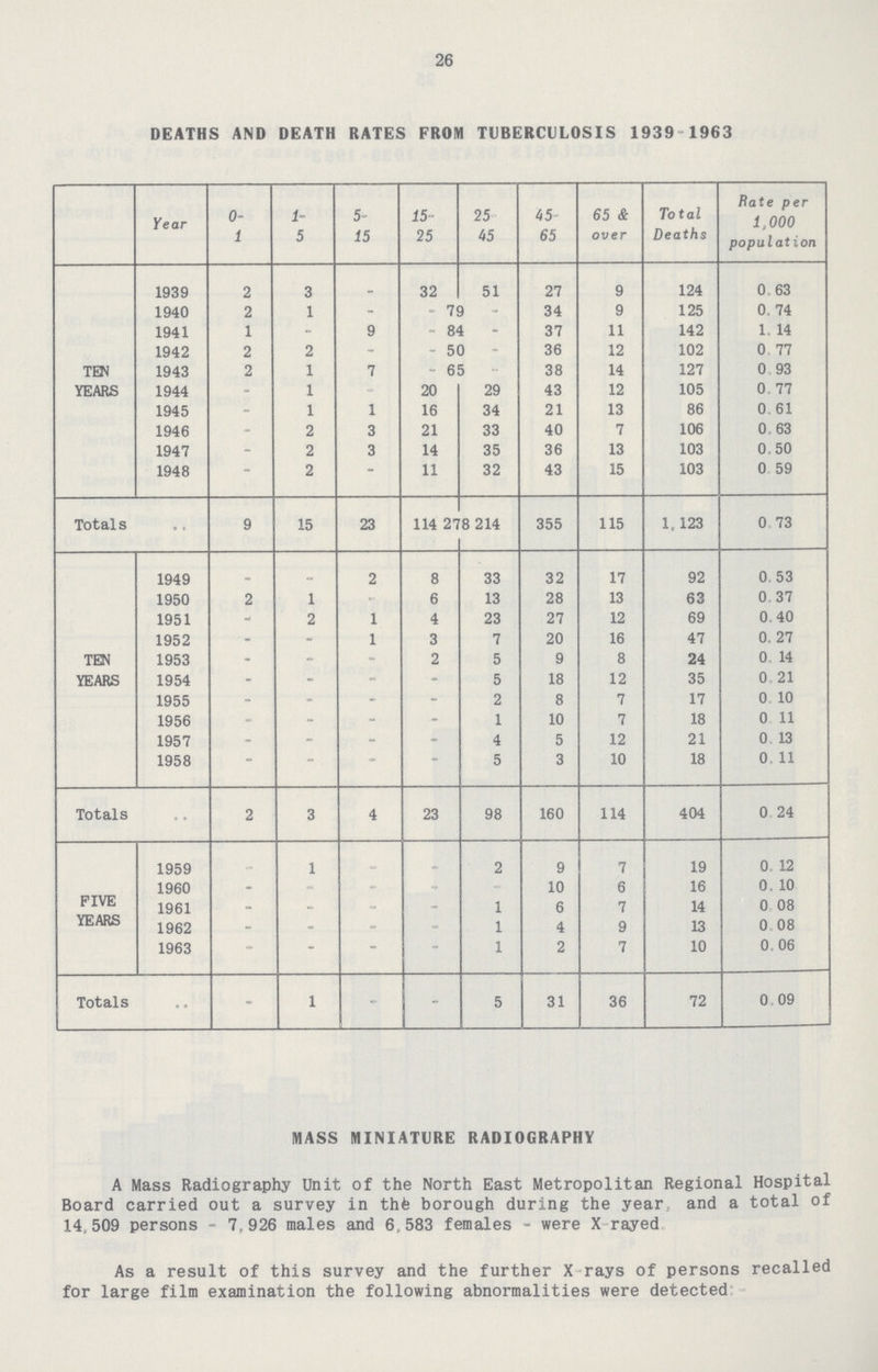26 DEATHS AND DEATH RATES FROM TUBERCULOSIS 1939-1963 Year 0 1 1 5 5 15 15 25 25 45 45 65 65 & over Total Deaths Rate per 1,000 population TEN YEARS 1939 2 3 - 32 51 27 9 124 0.63 1940 2 1 - -79 - 34 9 125 0.74 1941 1 - 9 -84 - 37 11 142 1.14 1942 2 2 - -50 - 36 12 102 0.77 1943 2 1 7 -65 - 38 14 127 0.93 1944 - 1 - 20 29 43 12 105 0.77 1945 - 1 1 16 34 21 13 86 0.61 1946 - 2 3 21 33 40 7 106 0.63 1947 - 2 3 14 35 36 13 103 0.50 1948 - 2 - 11 32 43 15 103 0.59 Totals .. 9 15 23 114 27 8 214 355 115 123 0.73 TEN YEARS 1949 - - 2 8 33 32 17 92 0.53 1950 2 1 - 6 13 28 13 63 0.37 1951 - 2 1 4 23 27 12 69 0.40 1952 - - 1 3 7 20 16 47 0.27 1953 - - - 2 5 9 8 24 0.14 1954 - - - - 5 18 12 35 0.21 1955 - - - - 2 8 7 17 0.10 1956 - - - - 1 10 7 18 0.11 1957 - - - - 4 5 12 21 0.13 1958 - - - - 5 3 10 18 0.11 Totals 2 3 4 23 98 160 114 404 0.24 FIVE YEARS 1959 - 1 - - 2 9 7 19 0.12 1960 - - - - - 10 6 16 0.10 1961 - - - - 1 6 7 14 0.08 1962 - - - - 1 4 9 13 0.08 1963 - - - - 1 2 7 10 0.06 Totals .. - 1 - - 5 31 36 72 0.09 MASS MINIATURE RADIOGRAPHY A Mass Radiography Unit of the North East Metropolitan Regional Hospital Board carried out a survey in the borough during the year, and a total of 14,509 persons - 7,926 males and 6,583 females - were X rayed. As a result of this survey and the further X rays of persons recalled for large film examination the following abnormalities were detected