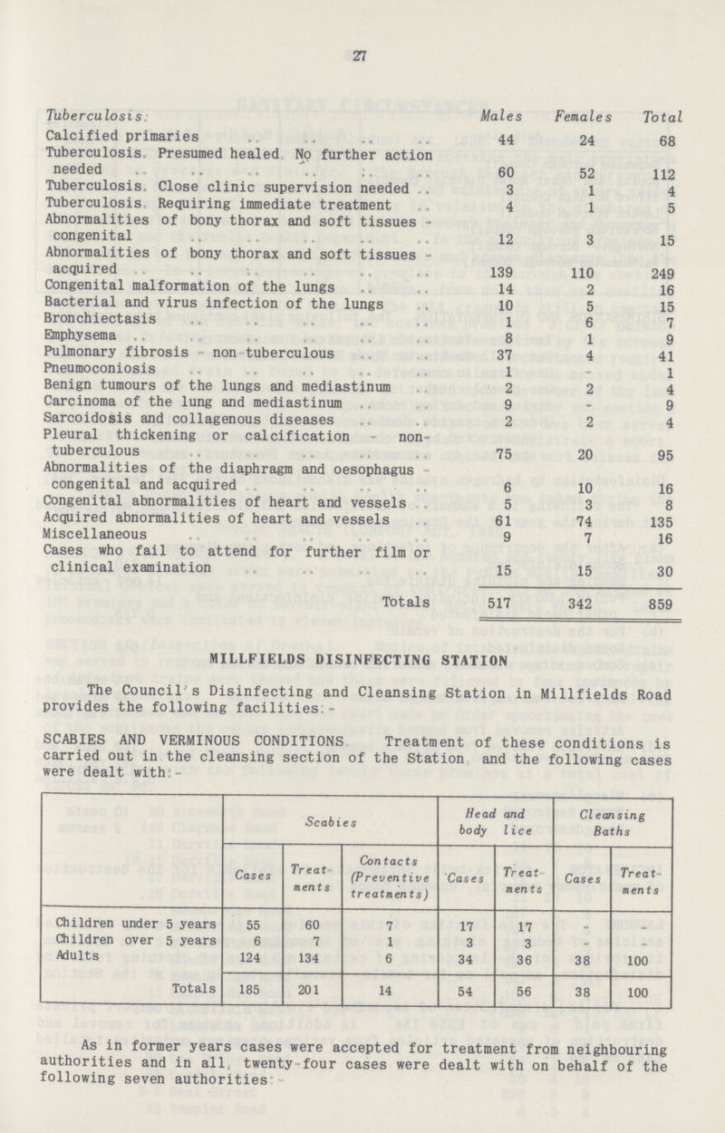 27 Tuberculosis: Males Females Total Calcified primaries 44 24 68 Tuberculosis. Presumed healed No further action needed 60 52 112 Tuberculosis. Close clinic supervision needed 3 1 4 Tuberculosis Requiring immediate treatment 4 1 5 Abnormalities of bony thorax and soft tissues congenital 12 3 15 Abnormalities of bony thorax and soft tissues acquired 139 110 249 Congenital malformation of the lungs 14 2 16 Bacterial and virus infection of the lungs 10 5 15 Bronchiectasis 1 6 7 Emphysema 8 1 9 Pulmonary fibrosis- non tuberculous 37 4 41 Pneumoconiosis 1 - 1 Benign tumours of the lungs and mediastinum 2 2 4 Carcinoma of the lung and mediastinum 9 - 9 Sarcoidosis and collagenous diseases 2 2 4 Pleural thickening or calcification - non tuberculous 75 20 95 Abnormalities of the diaphragm and oesophagus congenital and acquired 6 10 16 Congenital abnormalities of heart and vessels 5 3 8 Acquired abnormalities of heart and vessels Miscellaneous 61 9 74 7 135 16 Cases who fail to attend for further film or clinical examination 15 15 30 Totals 517 342 859 MILLFIELDS DISINFECTING STATION The Councils Disinfecting and Cleansing Station in Millfields Road provides the following facilities:- SCABIES AND VERMINOUS CONDITIONS Treatment of these conditions is carried out in the cleansing section of the Station and the following cases were dealt with:- Scabies Head and body lice Cleansing Baths Cases Treat ments Contacts (Preventive treatments) Cases Treat ments Cases Treatments Children under 5 years 55 60 7 17 17 - - Children over 5 years 6 7 1 3 3 - - Adults 124 134 6 34 36 38 100 Totals 185 201 14 54 56 38 100 As in former years cases were accepted for treatment from neighbouring authorities and in all, twenty-four cases were dealt with on behalf of the following seven authorities:-