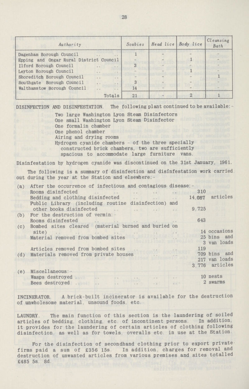 28 Authority Scabies Head lice Body lice Cleansing Bath Dagenham Borough Council 1 - - - Epping and Ongar Rural District Council - - 1 - Ilford Borough Council 3 - - - Leyton Borough Council - - 1 - Shoreditch Borough Council - - - 1 Southgate Borough Council 3 - - - Walthamstow Borough Council 14 - - - Totals 21 - 2 1 DISINFECTION AND DISINFESTATION. The following plant continued to be available Two large Washington Lyon Steam Disinfectors One small Washington Lyon Steam Disinfector One formalin chamber One phenol chamber Airing and drying rooms Hydrogen cyanide chambers of the three specially constructed brick chambers., two are sufficiently spacious to accommodate large furniture vans Disinfestation by hydrogen cyanide was discontinued on the 31st January. 1961. The following is a summary of disinfection and disinfestation work carried out during the year at the Station and elsewhere:- (a) After the occurrence of infectious and contagious disease. Rooms disinfected 310 articles Bedding and clothing disinfected 14,087 Public Library (including routine disinfection) and other books disinfected 9,725 (b) (c) For the destruction of vermin Rooms disinfested 643 Bombed sites cleared (material burned and buried on site) 14 occasions bins and van loads Material removed from bombed sites 25 3 (d) Articles removed from bombed sites 119 bins and van loads articles Materials removed from private houses 709 217 3,776 (e) Miscellaneous:- Wasps destroyed 10 nests Bees destroyed 2 swarms INCINERATOR. A brick-built incinerator is available for the+ destruction of unwholesome material unsound foods etc LAUNDRY. The main function of this section is the laundering of soiled articles of bedding clothing etc of incontinent persons In addition, it provides for the laundering of certain articles of clothing following disinfection as well as for towels overalls etc in use at the Station For the disinfection of secondhand clothing prior to export private firms paid a sum of £356 15s In addition charges for removal and destruction of unwanted articles from various premises and sites totalled £485 5s. 8d.