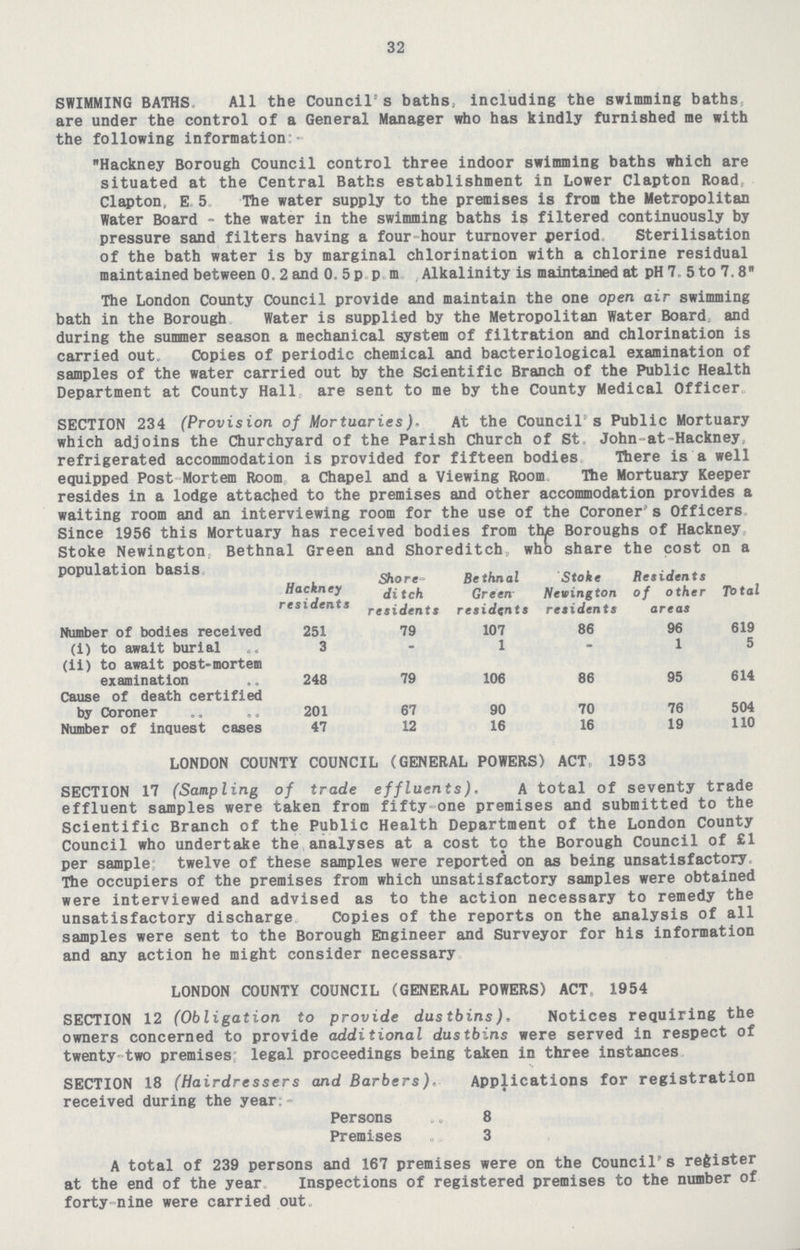 32 SWIMMING BATHS. All the Council's baths, including the swimming baths are under the control of a General Manager who has kindly furnished me with the following information Hackney Borough Council control three indoor swimming baths which are situated at the Central Baths establishment in Lower Clapton Road Clapton. E. 5. The water supply to the premises is from the Metropolitan Water Board - the water in the swimming baths is filtered continuously by pressure sand filters having a four-hour turnover period Sterilisation of the bath water is by marginal chlorination with a chlorine residual maintained between 0. 2 and 0. 5 p.p.m. Alkalinity is maintained at pH 7. 5 to 7.8 The London County Council provide and maintain the one open air swimming bath in the Borough Water is supplied by the Metropolitan Water Board and during the summer season a mechanical system of filtration and chlorination is carried out. Copies of periodic chemical and bacteriological examination of samples of the water carried out by the Scientific Branch of the Public Health Department at County Hall are sent to me by the County Medical Officer SECTION 234 (Provision of Mortuaries). At the Council's Public Mortuary which adjoins the Churchyard of the Parish Church of St John at-Hackney, refrigerated accommodation is provided for fifteen bodies there is a well equipped Post Mortem Room a Chapel and a Viewing Room The Mortuary Keeper resides in a lodge attached to the premises and other accommodation provides a waiting room and an interviewing room for the use of the Coroner's Officers Since 1956 this Mortuary has received bodies from the Boroughs of Hackney, Stoke Newington Bethnal Green and Shoreditch who share the cost on a population basis. Hackney residents Shore ditch residents Bethnal Green residents Stoke Newington residents Residents of other areas Total Number of bodies received 251 79 107 86 96 619 (i) to await burial 3 - 1 - 1 5 (ii) to await post-mortem examination 248 79 106 86 95 614 Cause of death certified by Coroner 201 67 90 70 76 504 Number of inquest cases 47 12 16 16 19 110 LONDON COUNTY COUNCIL (GENERAL POWERS) ACT 1953 SECTION 17 (Sampling of trade effluents). A total of seventy trade effluent samples were taken from fifty one premises and submitted to the Scientific Branch of the Public Health Department of the London County Council who undertake the analyses at a cost to the Borough Council of £1 per sample twelve of these samples were reported on as being unsatisfactory The occupiers of the premises from which unsatisfactory samples were obtained were interviewed and advised as to the action necessary to remedy the unsatisfactory discharge Copies of the reports on the analysis of all samples were sent to the Borough Engineer and Surveyor for his information and any action he might consider necessary LONDON COUNTY COUNCIL (GENERAL POWERS) ACT, 1954 SECTION 12 (Obligation to provide dustbins). Notices requiring the owners concerned to provide additional dustbins were served in respect of twenty-two premises legal proceedings being taken in three instances SECTION 18 (Hairdressers and Barbers). Applications for registration received during the year Persons 8 Premises 3 A total of 239 persons and 167 premises were on the Council's register at the end of the year Inspections of registered premises to the number of forty-nine were carried out.