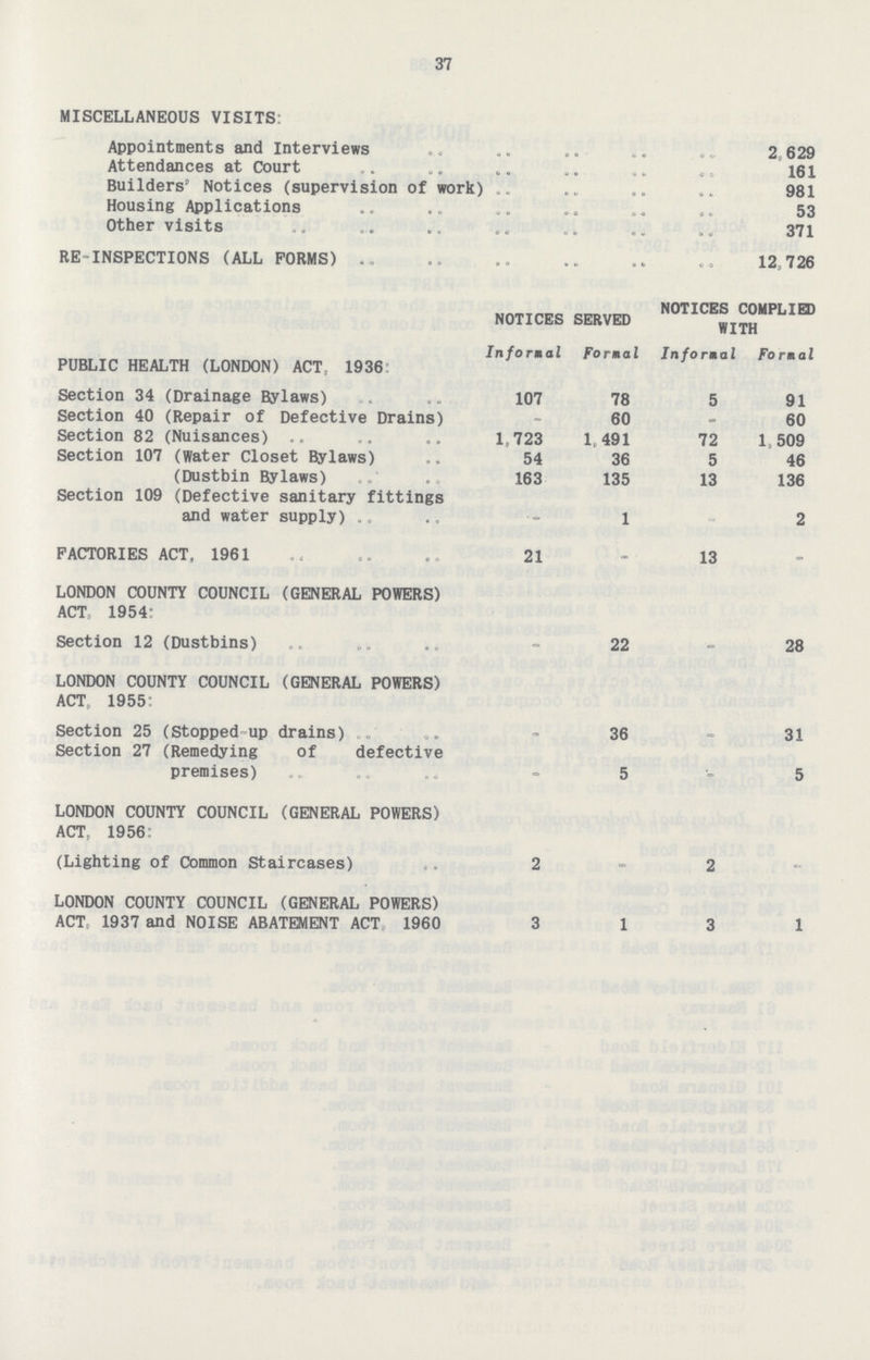 37 MISCELLANEOUS VISITS: Appointments and Interviews 2,629 Attendances at Court 161 Builders' Notices (supervision of work) 981 Housing Applications 53 Other visits 371 RE-INSPECTIONS (ALL FORMS) 12,726 NOTICES SERVED NOTICES COMPLIED WITH PUBLIC HEALTH (LONDON) ACT, 1936 Informal Formal Informal Formal Section 34 (Drainage Bylaws) 107 78 5 91 Section 40 (Repair of Defective Drains) 60 60 Section 82 (Nuisances) 1,723 1,491 72 1 509 Section 107 (Water Closet Bylaws) 54 36 5 46 (Dustbin Bylaws) 163 135 13 136 Section 109 (Defective sanitary fittings and water supply) - 1 - 2 FACTORIES ACT, 1961 21 - 13 - LONDON COUNTY COUNCIL (GENERAL POWERS) ACT, 1954: Section 12 (Dustbins) - 22 - 28 LONDON COUNTY COUNCIL (GENERAL POWERS) ACT, 1955: Section 25 (Stopped up drains) - 36 - 31 Section 27 (Remedying of defective premises) - 5 - 5 LONDON COUNTY COUNCIL (GENERAL POWERS) ACT, 1956: (Lighting of Common Staircases) 2 - 2 - LONDON COUNTY COUNCIL (GENERAL POWERS) ACT, 1937 and NOISE ABATEMENT ACT 1960 3 1 3 1