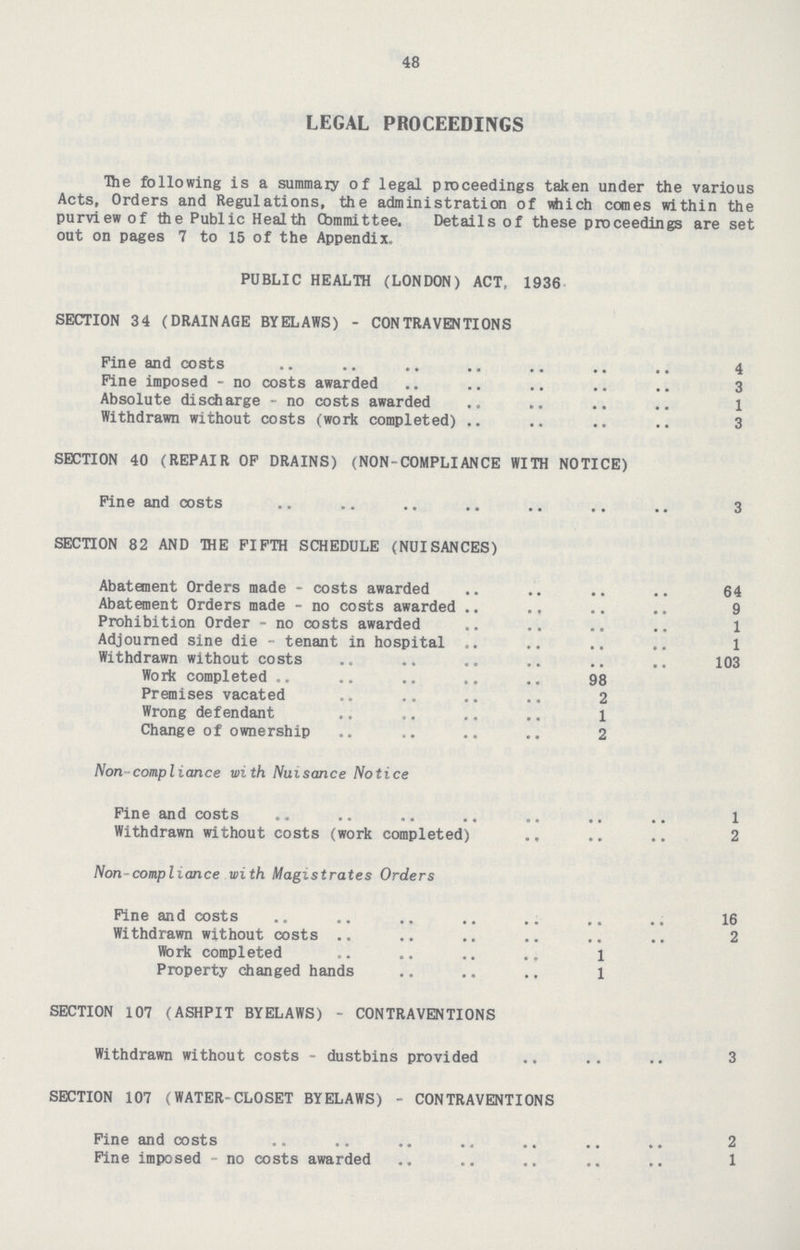 48 LEGAL PROCEEDINGS The following is a summary of legal proceedings taken under the various Acts, Orders and Regulations, the administration of which comes within the purview of the Public Health Cbmmittee. Details of these proceedings are set out on pages 7 to 15 of the Appendix, PUBLIC HEALTH (LONDON) ACT, 1936 SECTION 34 (DRAINAGE BYELAWS) - CONTRAVENTIONS Pine and costs 4 Pine imposed - no costs awarded 3 Absolute discharge - no costs awarded 1 Withdrawn without costs (work completed) 3 SECTION 40 (REPAIR OP DRAINS) (NON-COMPLIANCE WITH NOTICE) Pine and costs 3 SECTION 82 AND THE FIFTH SCHEDULE (NUISANCES) Abatement Orders made - costs awarded 64 Abatement Orders made - no costs awarded 9 Prohibition Order - no costs awarded 1 Adjourned sine die - tenant in hospital 1 Withdrawn without costs 103 Work completed 98 Premises vacated 2 Wrong defendant 1 Change of ownership 2 Non-compliance with Nuisance Notice Fine and costs 1 Withdrawn without costs (work completed) 2 Non-compliance with Magistrates Orders Fine and costs 16 Withdrawn without costs 2 Work completed 1 Property changed hands 1 SECTION 107 (ASHPIT BYELAWS) - CONTRAVENTIONS Withdrawn without costs - dustbins provided 3 SECTION 107 (WATER-CLOSET BYELAWS) - CONTRAVENTIONS Pine and costs 2 Fine imposed - no costs awarded 1