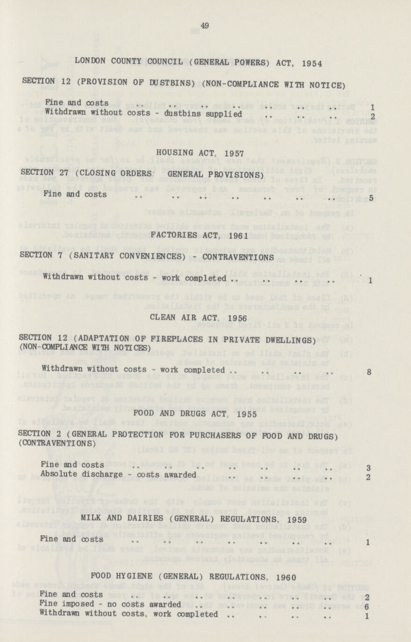 49 LONDON COUNTY COUNCIL (GENERAL POWERS) ACT, 1954 SECTION 12 (PROVISION OP DUSTBINS) (NON-COMPLIANCE WITH NOTICE) Pine and costs 1 Withdrawn without costs - dustbins supplied 2 HOUSING ACT, 1957 SECTION 27 (CLOSING ORDERS GENERAL PROVISIONS) Fine and costs 5 FACTORIES ACT, 1961 SECTION 7 (SANITARY CONVENIENCES) - CONTRAVENTIONS Withdrawn without costs - work completed 1 CLEAN AIR ACT 1956 SECTION 12 (ADAPTATION OF FIREPLACES IN PRIVATE DWELLINGS) (NON-COMPLIANCE WITH NOTICES) Withdrawn without costs - work completed 8 FOOD AND DRUGS ACT 1955 SECTION 2 (GENERAL PROTECTION FOR PURCHASERS OF POOD AND DRUGS) (CONTRAVENTIONS) Fine and costs 3 Absolute discharge - costs awarded 2 MILK AND DAIRIES (GENERAL) REGULATIONS. 1959 Fine and costs 1 FOOD HYGIENE (GENERAL) REGULATIONS. 1960 Fine and costs 2 Fine imposed - no costs awarded 6 Withdrawn without costs, work completed 1