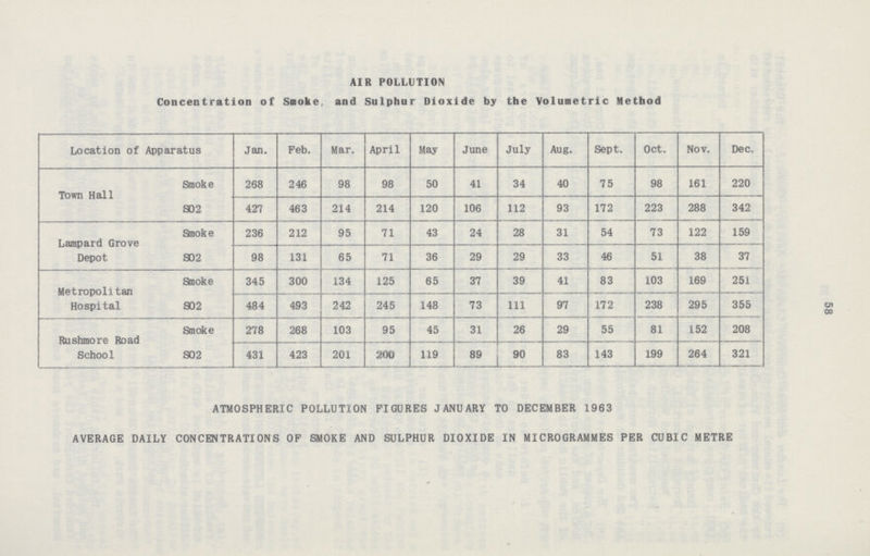 CJl oo AIR POLLUTION Concentration of Smoke, and Sulphur Dioxide by the Volumetric Method Location of Apparatus Jan. Feb. Mar. April May June July Aug. Sept. Oct. Nov.  Town Hall Smoke 268 246 98 98 50 41 34 40 75 98 161 220 So2 427 463 214 214 120 106 112 93 172 223 288 342 Lampard Grove Depot Smoke 236 212 95 71 43 24 28 31 54 73 122 159 SO2 98 131 65 71 36 29 29 33 46 51 38 37 Metropolitan Hospital Smoke 345 300 134 125 65 37 39 41 83 103 169 251 SO2 484 493 242 245 148 73 111 97 172 238 295 355 Rushmore Road School Smoke 278 268 103 95 45 31 26 29 55 81 152 208 SO2 431 423 201 200 119 89 90 83 143 199 264 321 ATMOSPHERIC POLLUTION FIGURES JANUARY TO DECEMBER 1963 AVERAGE DAILY CONCENTRATIONS OP SMOKE AND SULPHUR DIOXIDE IN MICROGRAMMES PER CUBIC METRE
