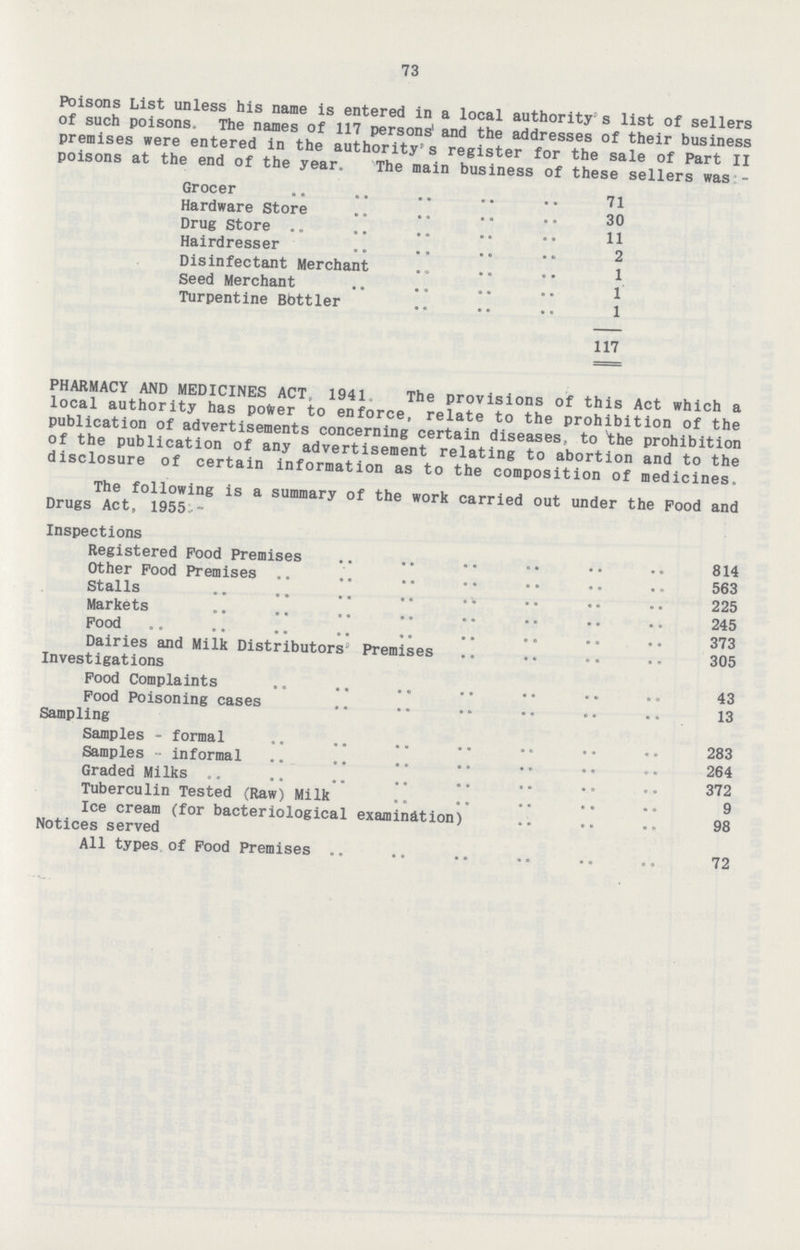 73 Poisons List unless his name is entered in a local authority1s list of sellers of such poisons. The names of 117 persons' and the addresses of their business premises were entered in the authority's register for the sale of Part II poisons at the end of the year. The main business of these sellers was:- Grocer 71 Hardware Store 30 Drug Store 11 Hairdresser 2 Disinfectant Merchant 1 Seed Merchant 1 Turpentine Bottler l 117 PHARMACY AND MEDICINES ACT, 1941, The provisions of this Act which a local authority has power to enforce, relate to the prohibition of the publication of advertisements concerning certain diseases, to the prohibition of the publication of any advertisement relating to abortion and to the disclosure of certain information as to the composition of medicines. The following is a summary of the work carried out under the Pood and Drugs Act, 1955:- Inspections Registered Food Premises 814 Other Food Premises 563 Stalls 225 Markets 245 Food 373 Dairies and Milk Distributors' Premises 305 Investigations Food Complaints 43 Food Poisoning cases 13 Sampling Samples - formal 283 Samples - informal 264 Graded Milks 372 Tuberculin Tested (Raw) Milk 9 Ice cream (for bacteriological examination) 98 Notices served All types of Food Premises 72