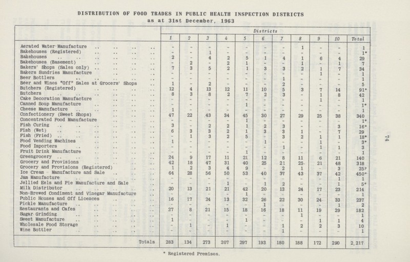 74 DISTRIBUTION OF FOOD TRADES IN PUBLIC HEALTH INSPECTION DISTRICTS as at 31st December, 1963 Districts 1 2 3 4 5 6 7 8 9 10 Total Aerated Water-Manufacture - - - - - - - 1 - - 1 Bakehouses (Registered) - - 1 - - - - - - - 1* Bakehouses 2 - 4 2 5 1 4 1 6 4 29 Bakehouses (Basement) - 2 - 2 1 - - 1 - 1 7 Bakers' Shops (Sales only) 7 3 5 2 1 3 3 2 1 7 34 Bakers Sundries Manufacture - - - - - - - - 1 . 1 Beer Bottlers - - - - - - 1 - - - 1 Beer and Wines Off Sales at Grocers' Shops 1 - 2 - - - 2 - - - 5 Butchers (Registered) 12 4 13 12 11 10 5 3 7 14 91* Butchers 8 3 8 2 7 2 3 - 1 8 42 Cake Decoration Manufacture - - * - - - - - 1 . 1 Canned Soup Manufacture - - - - 1 - - . . - 1* Cheese Manufacture 1 - - - - - - - - - 1 Confectionery (Sweet Shops) 47 22 43 34 45 30 27 29 25 38 340 Concentrated Food Manufacture - - - - 1 - - - - - 1* Fish Curing 3 - 2 2 1 2 3 - - 3 16* Fish (Wet) 6 3 3 2 1 3 3 1 - 7 29 Fish (Fried) .. - 1 3 2 5 - 3 2 1 1 18* Pood Vending Machines 1 - - - - 1 - - 1 • 3* Food Importers - - - - - - 1 - 1 1 3 Fruit Drink Manufacture - - - - 1 - - - - - 1 Greengrocery 24 9 17 11 21 12 8 11 6 21 140 Grocery and Provisions 42 18 47 31 40 25 21 25 21 48 318 Grocery and Provisions (Registered) 1 2 3 4 9 - 2 1 - 3 25* Ice Cream Manufacture and Sale 64 28 56 50 53 40 37 43 37 42 450* Jam Manufacture - - - - - - - - - 1 1 Jellied Eels and Pie Manufacture and Sale - - - 1 - 1 2 - - 1 5* Milk Distributor 20 13 21 21 42 20 13 24 17 23 214 Non Brewed Condiment and Vinegar Manufacture - - - - 1 - - - - - 1 Public Houses and Off Licences 16 17 24 13 32 26 22 30 24 33 237 Pickle Manufacture - - - - - 1 - - - 1 2 Restaurants and Cafes 27 8 21 15 18 16 18 11 19 29 182 Sugar Grinding - - - - - - - 1 - - 1 Sweet Manufacture 1 - - - 1 - - - 1 1 4 Wholesale Food Storage - 1 - 1 - - 1 2 2 3 10 Wine Bottler - - - - - - 1 - - - 1 Totals 283 134 273 207 297 193 180 188 172 290 2.217 * Registered Premises.