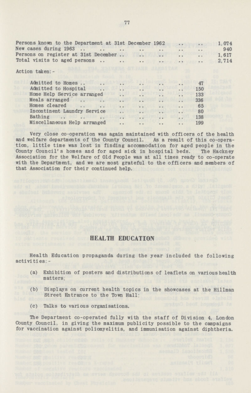 77 Persons known to the Department at 31st December 1962 1,074 New cases during 1963 940 Persons on register at 31st December 1,617 Total visits to aged persons 2,714 Action taken:- Adnitted to Homes 47 Adnitted to Hospital 150 Home Help Service arranged 133 Meals arranged 336 Homes cleared 65 Incontinent Laundry Service 80 Bathing 138 Miscellaneous Help arranged 199 Very close co-operation was again maintained with officers of the health and welfare departments of the County Council. As a result of this co-opera tion, little time was lost in finding accommodation for aged people in the County Council's homes and for aged sick in hospital beds. The Hackney Association for the Welfare of Old People was at all times ready to co-operate with the Department, and we are most grateful to the officers and members of that Association for their continued help. HEALTH EDUCATION Health Education propaganda during the year included the following activities:- (a) Exhibition of posters and distributions of leaflets on various health matters. (b) Displays on current health topics in the showcases at the Hillman Street Entrance to the Town Hall (c) Talks to various organisations. The Department co-operated fully with the staff of Division 4, London County Council, in giving the maximum publicity possible to the campaigns for vaccination against poliomyelitis, and immunisation against diphtheria.