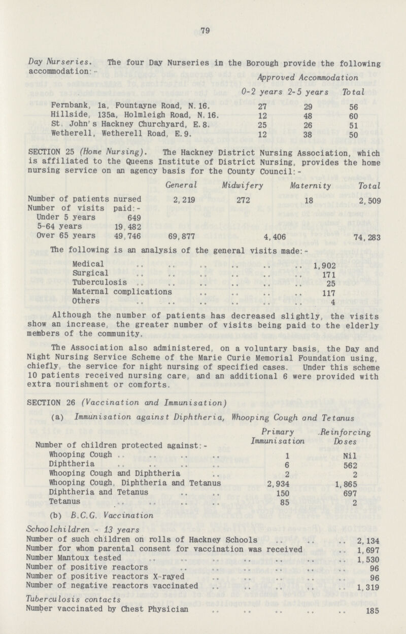 79 Although the number of patients has decreased slightly, the visits show an increase, the greater number of visits being paid to the elderly members of the community. The Association also administered, on a voluntary basis, the Day and Night Nursing Service Scheme of the Marie Curie Memorial Foundation using, chiefly the service for night nursing of specified cases. Under this scheme 10 patients received nursing care, and an additional 6 were provided with extra nourishment or comforts. SECTION 26 (Vaccination and Immunisation) (a) Immunisation against Diphtheria, Whooping Cough and Tetanus Number of children protected against;- Primary Immunisation Reinforcing Doses Whooping Cough 1 Nil Diphtheria 6 562 Whooping Cough and Diphtheria 2 2 Whooping Cough Diphtheria and Tetanus 2,934 1,865 Diphtheria and Tetanus 150 697 Tetanus 85 2 Day Nurseries. The four Day Nurseries in the Borough provide the following accommodatiom:. Approved Accommodation 0-2 years 2-5 years Total Fernbank, la, Fountayne Road, N.16. 27 29 56 Hillside, 135a, Holmleigh Road, N.16. 12 48 60 St John's Hackney Churchyard, E.8. 25 26 51 Wetherell, Wetherell Road, E.9. 12 38 50 SECTION 25 (Home Nursing). The Hackney District Nursing Association, which is affiliated to the Queens Institute of District Nursing, provides the home nursing service on an agency basis for the County Council:- General Midwifery Maternity Total Number of patients nursed 2,219 272 18 2, 509 Number of visits paid:- Under 5 years 649 5-64 years 19,482 Over 65 years 49,746 69,877 4,406 74,283 The following is an analysis of the general visits made:- Medical 1,902 Surgical 171 Tuberculosis 25 Maternal complications 117 Others 4 (b) B.C.G Vaccination Schoolchildren - 13 years Number of such children on rolls of Hackney Schools 2,134 Number for whom parental consent for vaccination was received 1,697 Number Mantoux tested 1,530 Number of positive reactors 96 Number of positive reactors X-rayed 96 Number of negative reactors vaccinated 1,319 Tuberculosis contacts Number vaccinated by Chest Physician 185