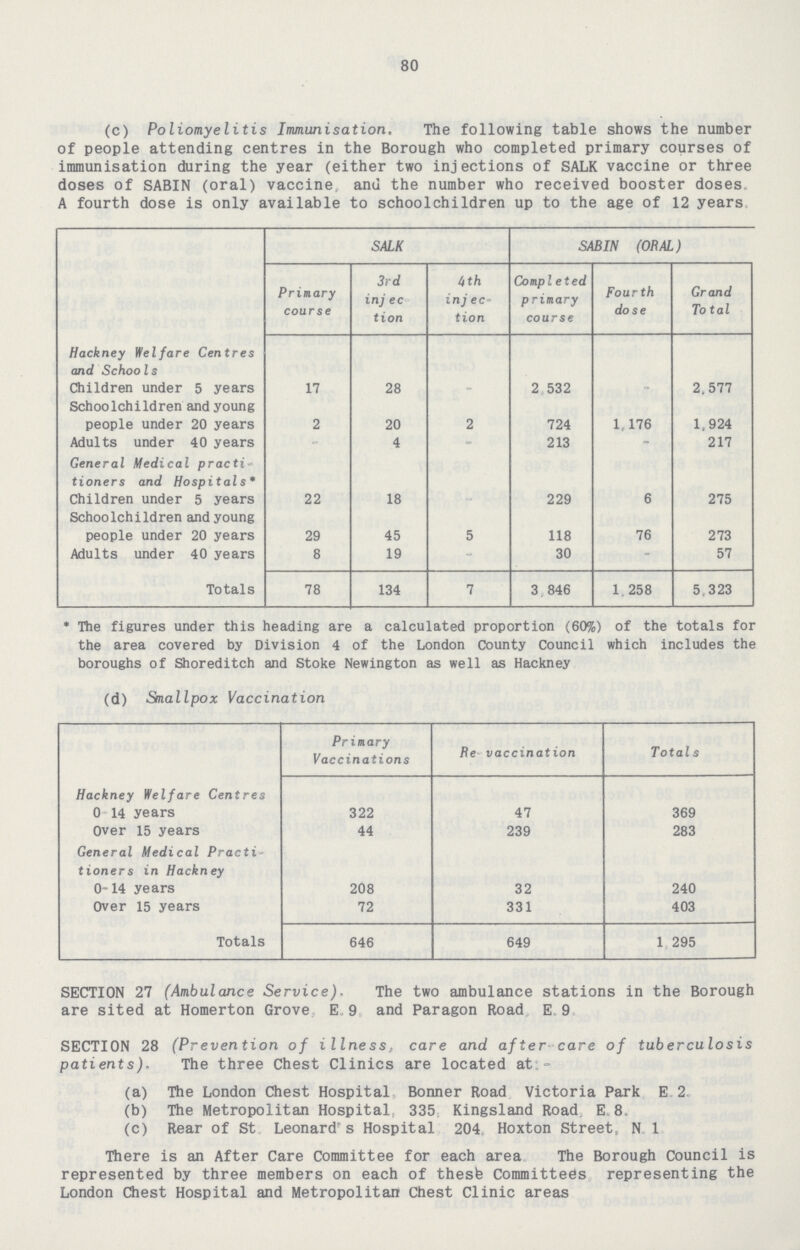 80 (c) Poliomyelitis Immunisation. The following table shows the number of people attending centres in the Borough who completed primary courses of immunisation during the year (either two injections of SALK vaccine or three doses of SABIN (oral) vaccine, anu the number who received booster doses. A fourth dose is only available to schoolchildren up to the age of 12 years SALK SABIN (ORAL) Primary course 3rd inj ec tion 4th injec tion Completed primary course Fourth dose Grand Total Hackney Welfare Centres and Schools Children under 5 years Schoolchildren and young 17 28 - 2, 532 - 2,577 people under 20 years 2 20 2 724 1,176 1,924 Adults under 40 years - 4 - 213 - 217 General Medical practi tioners and Hospitals* Children under 5 years Schoolchildren and young 22 18 - 229 6 275 people under 20 years 29 45 5 118 76 273 Adults under 40 years 8 19 - 30 - 57 Totals 78 134 7 3. 846 1.258 5,323 * The figures under this heading are a calculated proportion (60%) of the totals for the area covered by Division 4 of the London County Council which includes the boroughs of Shoreditch and Stoke Newington as well as Hackney (d) Smallpox Vaccination Primary Vaccinations Re vaccination Totals Hackney Welfare Centres 0-14 years 322 47 369 Over 15 years 44 239 283 General Medical Practi tioners in Hackney 0-14 years 208 32 240 Over 15 years 72 331 403 Totals 646 649 1 295 SECTION 27 (Ambulance Service). The two ambulance stations in the Borough are sited at Homerton Grove E 9 and Paragon Road E 9 SECTION 28 (Prevention of illness, care and after care of tuberculosis patients). The three Chest Clinics are located at:- (a) The London Chest Hospital Bonner Road Victoria Park E.2. (b) The Metropolitan Hospital, 335 Kingsland Road E.8. (c) Rear of St Leonard's Hospital 204. Hoxton Street, N.1. There is an After Care Committee for each area The Borough Council is represented by three members on each of theste Committees representing the London Chest Hospital and Metropolitan Chest Clinic areas
