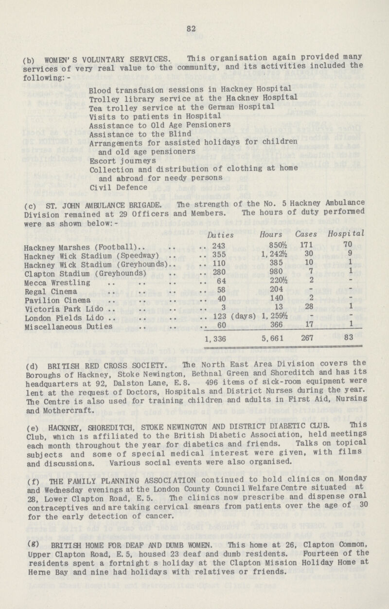 82 (b) WOMEN'S VOLUNTARY SERVICES. This organisation again provided many services of very real value to the community, and its activities included the following:- Blood transfusion sessions in Hackney Hospital Trolley library service at the Hackney Hospital Tea trolley service at the German Hospital Visits to patients in Hospital Assistance to Old Age Pensioners Assistance to the Blind Arrangements for assisted holidays for children and old age pensioners Escort journeys Collection and distribution of clothing at home and abroad for needy persons Civil Defence (d) BRITISH RED CROSS SOCIETY. The North East Area Division covers the Boroughs of Hackney, Stoke Newington, Bethnal Green and Shoreditch and has its headquarters at 92, Dalston Lane, E.8. 496 items of sick-room equipment were lent at the request of Doctors, Hospitals and District Nurses during the year. Hie Centre is also used for training children and adults in First Aid, Nursing and Mothercraft. (e) HACKNEY, SHOREDITCH, STOKE NEWINGTON AND DISTRICT DIABETIC CLUB. This Club, which is affiliated to the British Diabetic Association, held meetings each month throughout the year for diabetics and friends. Talks on topical subjects and some of special medical interest were given, with films and discussions. Various social events were also organised. (f) THE FAMILY PLANNING ASSOCIATION continued to hold clinics on Monday and Wednesday evenings at the London County Council Welfare Centre situated at 28, Lower Clapton Road, E.5. The clinics now prescribe and dispense oral contraceptives and are taking cervical smears from patients over the age of 30 for the early detection of cancer. (g) BRITISH HOME FOR DEAF AND DUMB WOMEN. This home at 26. Clapton Common, Upper Clapton Road, E. 5, housed 23 deaf and dumb residents. Fourteen of the residents spent a fortnight s holiday at the Clapton Mission Holiday Home at Heme Bay and nine had holidays with relatives or friends. (c) ST. JOHN AMBULANCE BRIGADE. The strength of the No. 5 Hackney Ambulance Division remained at 29 Officers and Members. The hours of duty performed were as shown below:- Duties Hours Cases Hospital Hackney Marshes (Football) 243 850½ 171 70 Hackney Wick Stadium (Speedway) 355 1, 242½ 30 9 Hackney Wick Stadium (Greyhounds) 110 385 10 1 Clapton Stadium (Greyhounds) 280 980 7 1 Mecca Wrestling 64 220½ 2 - Regal Cinema 58 204 - - Pavilion Cinema 40 140 2 - Victoria Park Lido 3 13 28 1 London Fields Lido 123 (days) 1,259½ - - Miscellaneous Duties 60 366 17 1 1, 336 5,661 267 83