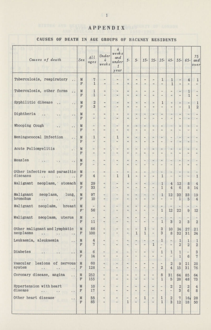APPEND I X CAUSES OF DEATH IN AGE GROUPS OF HACKNEY RESIDENTS Causes of death Sex All ages Under 4 week s u week and under 1 year 1- 5- 15- 25- 35- 45- 55- 65- 75 and over Tuberculosis, respiratory M 7 - - - - - - 1 1 - 4 1 F 1 - - - - - - - 1 - - - Tuberculosis, other forms M 1 - - - - - - - - - 1 - F 1 - - - - - - - - - 1 - Syphilitic disease M 2 - - - - - - 1 - - - 1 F 3 - - - - - - - - - 1 2 Diphtheria M - - - - - - - - - - - - F - - - - - - - - - - - - Whooping Cough M - - - - - - - - - - - - F - - - - - - - - - - - - Meningococcal infection M 1 - 1 - - - - - - - - - F - - - - - - - - - - - - Acute Poliomyelitis M - - - - - - - - - - - - F - - - - - - - - - - - - Measles M - - - - - - - - - - - - F - - - - - - - - - - - - Other infective and parasitic diseases M - - - - - - - - - - - - F 4 - 1 1 - - - 1 - - - 1 Malignant neoplasm, stomach M 29 - - - - - - 1 4 12 8 4 F 33 - - - - - - 1 4 6 8 14 Malignant neoplasm, lung, bronchus M 97 - - - - - - 1 12 32 33 19 F 10 - - - - - - - - 1 5 4 Malignant neopla&m, breast M - - - - - - - - - - - - F 56 - - - - - - 1 12 22 9 12 Malignant neoplasm, uterus M - - - - - - - . - . - - F 11 - - - - - - 1 3 2 3 2 Other malignant and lymphatic neoplasms M 86 - - - - 1 - 3 10 24 27 21 F 100 - - - 1 1 - 3 8 32 31 24 Leukaemia, aleukaemia M 4 - - - - - - 1 - 1 1 1 F 7 - - - - - 1 - - 2 2 2 Diabetes M 6 - - - - - - 1 1 1 - 3 F 14 - - - - - - - - 1 6 7 Vascular lesions of nervous system M 60 - - - - - - - 2 9 21 28 F 128 - - - - - - 2 4 15 31 76 Coronary disease, angina M 252 - - - - - - 8 31 64 85 64 F 155 - - - - - - 1 5 28 48 73 Hypertension with heart disease M 10 - - - - - - - 2 2 2 4 F 17 - -- - - - - - - 3 6 8 Other heart disease M 55 . - - - 1 - 1 2 7 16 28 F 85 - - 1 - - - 1 3 12 18 50 1