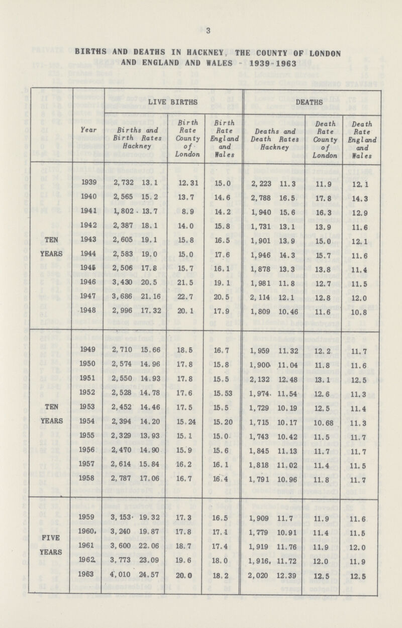 3 BIRTHS AND DEATHS IN HACKNEY THE COUNTY OF LONDON AND ENGLAND AND WALES - 1939 1963 Year LIVE BIRTHS DEATHS Births and Birth Rates Hackney Birth Rate County of London Birth Rate England and Ytal es Deaths and Death Rates Hackney Death Rate County of London Death Rate England and Viales TEN YEARS 1939 2,732 13,1 12.31 15.0 2,223 11.3 11.9 12. 1 1940 2,565 15,2 13.7 14.6 2,788 16.5 17.8 14.3 1941 1,802 13.7 8.9 14.2 1, 940 15. 6 16.3 12.9 1942 2,387 18.1 14.0 15.8 1,731 13.1 13.9 11.6 1943 2,605 19.1 15.8 16.5 1,901 13,9 15.0 12.1 1944 2,583 19,0 15.0 17,6 1,946 14.3 15.7 11.6 1946 2,506 17.8 15.7 16.1 1,878 13.3 13.8 11.4 1946 3,430 20.5 21.5 19. 1 1,981 11.8 12.7 11.5 1947 3,686 21.16 22.7 20.5 2,114 12.1 12.8 12.0 1948 2, 996 17. 32 20, 1 17.9 1,809 10.46 11.6 10.8 TEN YEARS 1949 2,710 15,66 18,5 16,7 1,959 11.32 12. 2 11.7 1950 2, 574 14. 96 17.8 15.8 1,900 11.04 11.8 11.6 1951 2,550 14,93 17.8 15,5 2,132 12. 48 13.1 12.5 1952 2,528 14.78 17.6 15.53 1,974. 11.54 12.6 11.3 1953 2,452 14.46 17.5 15.5 1,729 10.19 12.5 11.4 1954 2,394 14.20 15,24 15.20 1,715 10.17 10.68 11,3 1955 2,329 13.93 15, 1 15.0 1,743 10.42 11.5 11,7 1956 2,470 14,90 15.9 15.6 1,845 11.13 11.7 11.7 1957 2,614 15.84 16.2 16.1 1,818 11.02 11.4 11.5 1958 2,787 17.06 16.7 16.4 1,791 10.96 11.8 11.7 FIVE YEARS 1959 3, 153 19.32 17.3 16.5 1,909 11.7 11.9 11.6 1960, 3,240 19,87 17.8 17.4 1.779 10.91 11.4 11.5 1961 3,600 22,06 18.7 17.4 1,919 11.76 11.9 12.0 1962. 3,773 23.09 19.6 18.0 1,916, 11.72 12.0 11.9 1963 4,010 24.57 20.0 18,2 2,020 12.39 12.5 12.5