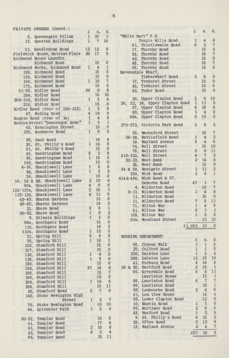 6 PRIVATE OWNERS (Contd;) £ s. d. £ s. d. 6, Queensgate Villas 1 10 1 White Hart P H 13, Quested Buildings 1 7 10 Temple Mills Road 61, Thistlewaite Road 1 6 4 2 6 7 51, Rendlesham Road 12 12 6 17, Thornby Road 15 0 Fieldwick House, Retreat Place 29 17 0 38, Thornby Road 18 7 Richmond House Laundry, 42, Thornby Road 15 3 Richmond Road 15 0 43, Thornby Road 18 7 Richmond Works, Richmond Road 1 4 1 56, Thornby Road 15 0 139, Richmond Road 15 3 Ravensdale Wharf, 154, Richmond Road 15 0 Timberwharf Road 2 8 9 154, Richmond Road 1 10 7 17, Trehurst Street 15 0 175, Richmond Road 15 0 45, Trehurst Street 15 0 51-63, Ridley Road 88 0 8 42, Tudor Road 15 0 204, Ridley Road 15 10 204-216, Ridley Road 1 3 6 20, Upper Clapton Road 2 6 10 216, Ridley Road 15 0 20, 22, 24, Upper Clapton Road 1 11 5 Ridley Road (rear of 150-152) 1 3 6 37, Upper Clapton Road 6 19 8 47, Roding Road 4 19 9 93; Upper Clapton Road 1 4 3 Rogate Road (rear of la) 1 4 3 93a, Upper Clapton Road 6 10 0 RosinaStreet DeauragonArms 1 5 1 270-272, Victoria Park Road 2 8 2 43, Rossington Street 15 0 235, Rushmore Road 1 8 3 55, warneford Street 15 7 38, Sach Road 16 4 26-28, Wattisfield Road 1 4 2 20 St Philin's Road 1 14 3 1-9, Wayland Avenue 3 4 0 31 st Philip' s Road 15 0 74, Well Street 15 10 45, Sandringham Road 3 2 8 78, Well Street 5 0 11 58, Sandringham Road 1 15 5 216-222, Well Street 4 7 2 106. Sandringham Road 15 0 22-23, West Bank 2 14 6 4-16, Shacklewell Lane 1 3 6 25, West Bank 15 0 34. Shacklewell Lane 1 2 3 34 & 38, Westgate Street 1 11 2 34, Shacklewell Lane 15 0 359, Wick Road 2 3 1 56, 58 & 60, Shacklewell Lane 2 10 4 414 & 434, Wick Road & 57. 80a Shacklewell Lane 4 0 6 Osborne Road 47 1 7 123-127a, Shacklewell Lane 2 15 1 4, Wilderton Road 18 7 123-129, Shacklewell Lane 4 11 5 9-11, Wilderton Road 1 8 8 43-45, Sharon Gardens 15 0 11, Wilderton Road 15 0 43-45, Sharon Gardens 16 2 11, Wilderton Road 7 5 11 21, Shore Road 3 3 1 71, Wilton Way 1 4 3 30-32, Shore Road 1 8 2 81, Wilton Way 3 1 1 3, Silesia Buildings 1 2 3 103, Wilton Way 1 3 3 98a, Southgate Road 15 0 61a, Woodland Street 15 10 110, Southgate Road 16 2 £1,050 10 6 110a, Southgate Road 1 12 5 21, Spring Hill 5 6 3 HOUSING DEPARTMENT 35, Spring Hill 1 16 1 £ s. d 103, Stamford Hill 15 0 65, Craven Walk 1 1 5 107, Stamford Hill 15 0 25, Culford Road 1 1 3 126, Stamford Hill 1 4 2 256, Dalston Lane 1 2 4 126, Stamford Hill 1 3 6 268, Dalston Lane 12 13 10 136, Stamford Hill 15 0 41, Forburg Road 4 16 9 188, Stamford Hill 37 14 0 26 & 30: Hertford Road 2 13 1 188, Stamford Hill 15 7 95, Kyverdale Road 4 8 11 190, Stamford Hill 18 3 Lauriston House 13 1 204, Stamford Hill 1 16 6 98, .Lauriston Road 6 7 7 284, Stamford Hill 15 11 98, Lauriston Road 13 1 26, Stamford Road 2 7 0 58; Leabourne Road 2 4 0 140, Stoke Newington High 61, Lea View House 14 4 Street 1 2 7 58, Lower Clapton Road 12 3 76. Stoke Newington Road 16 10 10, Mayola Road 1 7 0 8a, Sylvester Path 1 3 6 99, Mortimer Road 43, Narford Road 2 1 6 2 5 5 30-32, Templar Road 16 5 9, St, Philip' s Road 8 15 2 41, Templar Road 17 6 28; Ufton Road 2 12 9 41, Templar Road 2 10 8 13; Wayland Avenue 2 4 7 42, Templar Road 8 5 4 £57 10 3 86, Templar Road 15 11