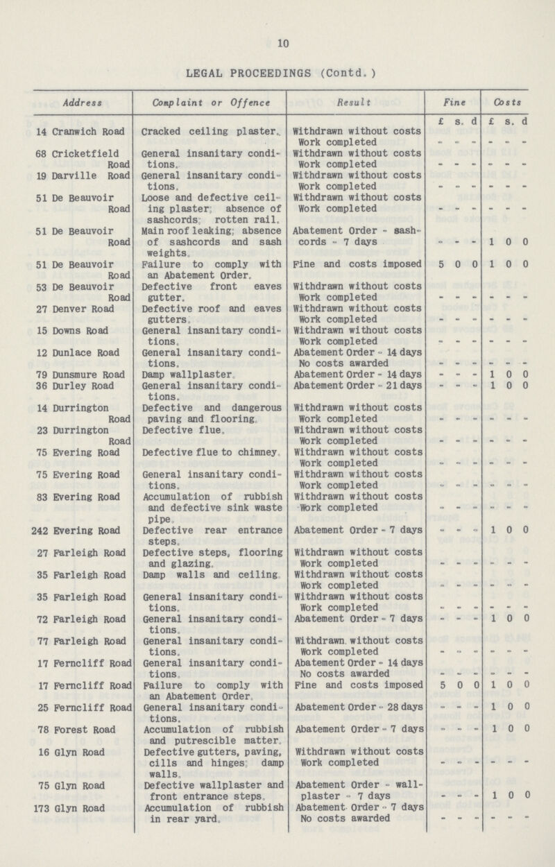 10 LEGAL PROCEEDINGS (Contd.) Address Complaint or Offence Result Fine Costs £ s. d £ s. d 14 Cranwich Road Cracked ceiling plaster. Withdrawn without costs Work completed - - - - - - 68 Cricketfield Road General insanitary condi tions. Withdrawn without costs Work completed - - - - - - 19 Darville Road General insanitary condi tions. Withdrawn without costs Work completed - - - - - - 51 De Beauvoir Road Loose and defective ceil ing plaster absence of sashcords; rotten rail. Withdrawn without costs Work completed - - - - - - 51 De Beauvoir Road Main roof leaking; absence of sashcords and sash weights. Abatement Order - sash cords - 7 days - - - 1 0 0 51 De Beauvoir Road Failure to comply with an Abatement Order, Fine and costs imposed 5 0 0 1 0 0 53 De Beauvoir Road Defective front eaves gutter. Withdrawn without costs Work completed - - - - - - 27 Denver Road Defective roof and eaves gutters. Withdrawn without costs Work completed - - - - - - 15 Downs Road General insanitary condi tions. Withdrawn without costs Work completed - - - - - - 12 Dunlace Road General insanitary condi tions. Abatement Order - 14 days No costs awarded - - - - - - 79 Dunsmure Road Damp wallplaster. Abatement Order - 14 days - - - 1 0 0 36 Durley Road General insanitary condi tions. Abatement Order - 21 days - - - 1 0 0 14 Durrington Road Defective and dangerous paving and flooring Withdrawn without costs Work completed - - - - - - 23 Durrington Road Defective flue. Withdrawn without costs Work completed - - - - - - 75 Evering Road Defective flue to chimney. Withdrawn without costs Work completed - - - - - - 75 Evering Road General insanitary condi tions. Withdrawn without costs Work completed - - - - - - 83 Evering Road Accumulation of rubbish and defective sink waste pipe Withdrawn without costs Work completed - - - - - - 242 Evering Road Defective rear entrance steps. Abatement Order - 7 days - - - 1 0 0 27 Farleigh Road Defective steps, flooring and glazing. Withdrawn without costs Work completed - - - - - - 35 Farleigh Road Damp walls and ceiling Withdrawn without costs Work completed - - - - - - 35 Farleigh Road General insanitary condi tions. Withdrawn without costs Work completed - - - - - - 72 Farleigh Road General insanitary condi tions Abatement Order - 7 days - - - 1 0 0 77 Farleigh Road General insanitary condi tions, Withdrawn without costs Work completed - - - - - - 17 Ferncliff Road General insanitary condi tions Abatement Order - 14 days No costs awarded - - - - - - 17 Ferncliff Road Failure to comply with an Abatement Order, Fine and costs imposed 5 0 0 1 0 0 25 Ferncliff Road General insanitary condi tions. Abatement Order - 28 days - - - 1 0 0 78 Forest Road Accumulation of rubbish and putrescible matter. Abatement Order - 7 days - - - 1 0 0 16 Glyn Road Defective gutters, paving, cills and hinges damp walls. Withdrawn without costs Work completed - - - - - - 75 Glyn Road Defective wallplaster and front entrance steps. Abatement Order - wall plaster - 7 days - - - 1 0 0 173 Glyn Road Accumulation of rubbish in rear yard. Abatement Order - 7 days No costs awarded - - - - - -