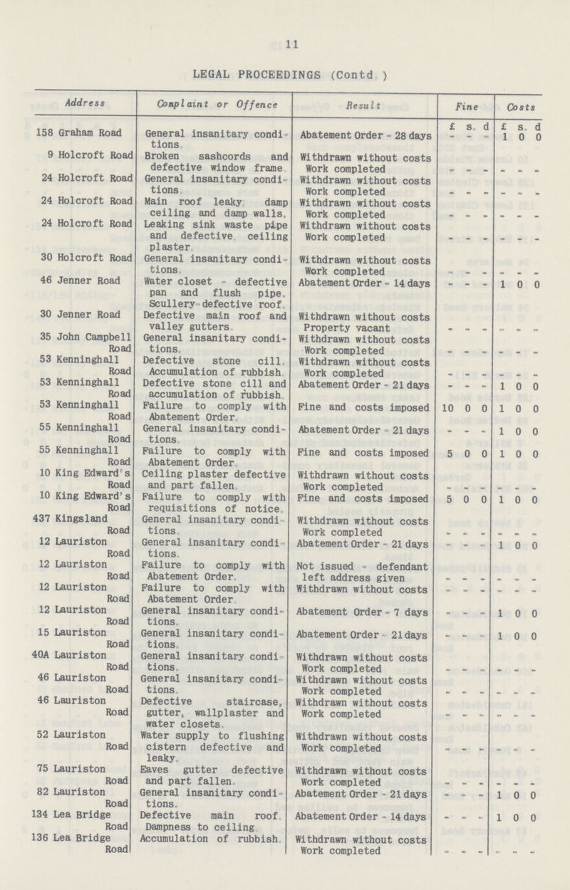 11 LEGAL PROCEEDINGS (Contd ) Address Complaint or Offence Result Fine Costs £ s. d £ s d 158 Graham Road General insanitary condi tions. Abatement Order •• 28 days - - - 1 0 0 9 Holcroft Road Broken sashcords and defective window frame. Withdrawn without costs Work completed - - - - - - 24 Holcroft Road General insanitary condi tions. Withdrawn without costs Work completed - - - - - - 24 Holcroft Road Main roof leaky damp ceiling and damp walls. Withdrawn without costs Work completed - - - - - - 24 Holcroft Road Leaking sink waste pipe and defective ceiling plaster. Withdrawn without costs Work completed - - - - - - 30 Holcroft Road General insanitary condi tions. Withdrawn without costs Work completed - - - - - - 46 Jenner Road Water closet - defective pan and flush pipe. Scullery-defective roof. Abatement Order - 14 days - - - 1 0 0 30 Jenner Road Defective main roof and valley gutters. Withdrawn without costs Property vacant - - - - - - 35 John Campbell Road General insanitary condi tions. Withdrawn without costs Work completed - - - - - - 53 Kenninghall Road Defective stone cill. Accumulation of rubbish Withdrawn without costs Work completed . . . . . . 53 Kenninghall Road Defective stone cill and accumulation of rubbish Abatement Order - 21 days • - - 1 0 0 53 Kenninghall Road Failure to comply with Abatement Order. Fine and costs imposed 10 0 0 1 0 0 55 Kenninghall Road General insanitary condi tions. Abatement Order - 21 days - - - i 0 0 55 Kenninghall Road Failure to comply with Abatement Order. Fine and costs imposed 5 0 0 1 0 0 10 King Edward's Road Ceiling plaster defective and part fallen. Withdrawn without costs Work completed . . . - . . 10 King Edward's Road Failure to comply with requisitions of notice. Fine and costs imposed 5 0 0 1 0 0 437 Kingsland Road General insanitary condi tions. Withdrawn without costs Work completed - - - - - - 12 Lauriston Road General insanitary condi tions. Abatement Order - 21 days - - - 1 0 0 12 Lauriston Road Failure to comply with Abatement Order. Not issued - defendant left address given - - - - - - 12 Lauriston Road Failure to comply with Abatement Order. Withdrawn without costs - - - - - - 12 Lauriston Road General insanitary condi tions. Abatement Order - 7 days - • - 1 0 0 15 Lauriston Road General insanitary condi tions. Abatement Order - 21 days • - - 1 0 0 40A Lauriston Road General insanitary condi tions. Withdrawn without costs Work completed - - - - - - 46 Lauriston Road General insanitary condi tions. Withdrawn without costs Work completed - - - - - - 46 Lauriston Road Defective staircase, gutter, wallplaster and water closets. Withdrawn without costs Work completed - - - - - - 52 Lauriston Road Water supply to flushing cistern defective and leaky. Withdrawn without costs Work completed - - - - - - 75 Lauriston Road Eaves gutter defective and part fallen. Withdrawn without costs Work completed . . . . . - 82 Lauriston Road General insanitary condi tions. Abatement Order - 21 days - - - i 0 0 134 Lea Bridge Road Defective main roof. Dampness to ceiling. Abatement Order - 14 days - - 1 0 0 136 Lea Bridge Road Accumulation of rubbish. Withdrawn without costs Work completed - - - - - -