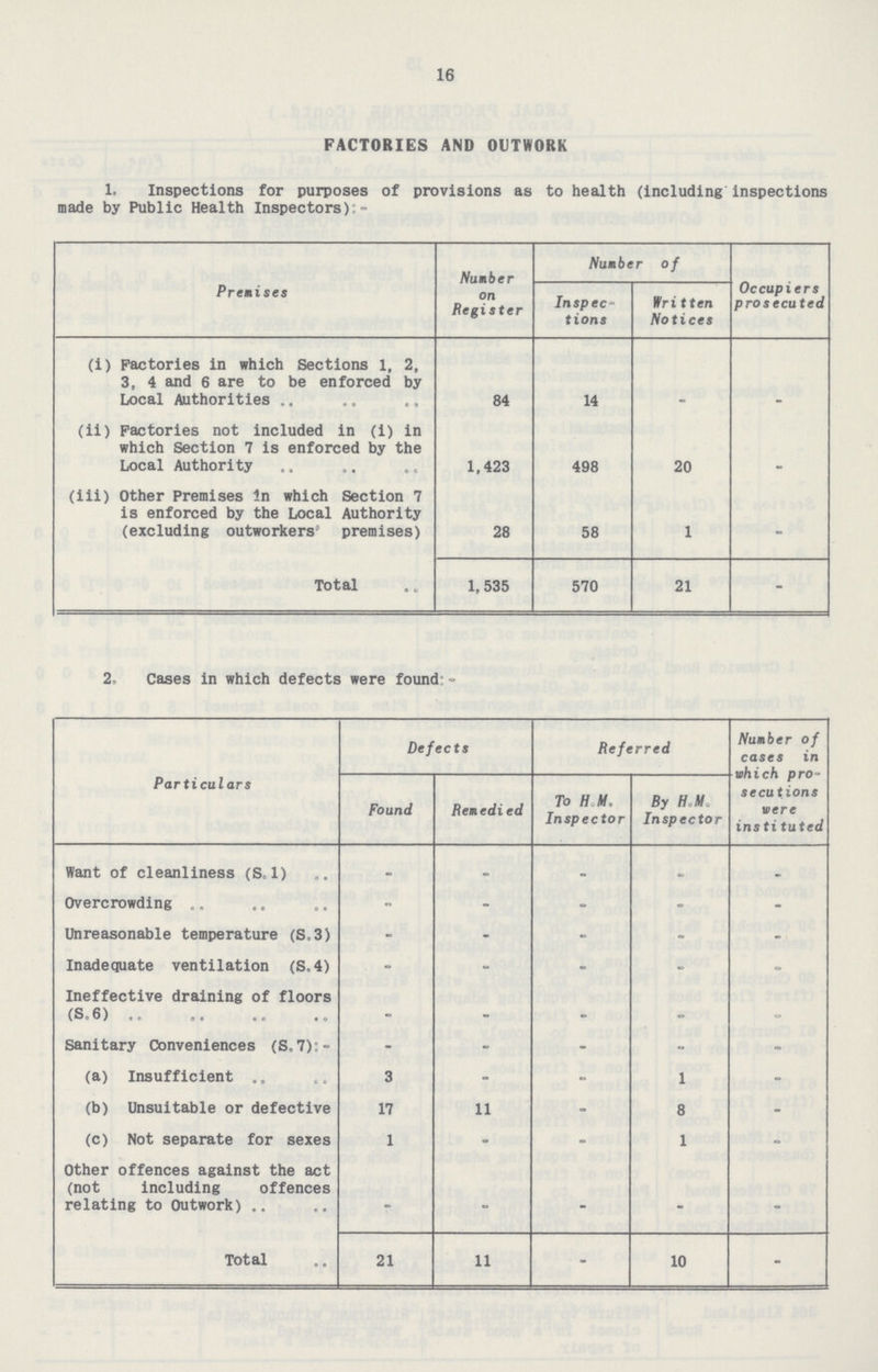 16 FACTORIES AND OUTWORK 1. Inspections for purposes of provisions as to health (including inspections made by Public Health Inspectors):- Premises Number on Register Number of Occupiers prosecuted Inspec tions Written Notices (i) Factories in which Sections 1, 2, 3, 4 and 6 are to be enforced by Local Authorities 84 14 - - (ii) Factories not included in (i) in which Section 7 is enforced by the Local Authority 1,423 498 20 - (iii) Other Premises In which Section 7 is enforced by the Local Authority (excluding outworkers1 premises) 28 58 1 - Total 1, 535 570 21 - 2, Cases in which defects were found:- Particulars Defects Referred Number of cases in which pro secutions were instituted Found Remedied To H. M. Inspector By H. M. Inspector Want of cleanliness (S.1) - - - - Overcrowding - - - - - Unreasonable temperature (S.3) - - - - - Inadequate ventilation (S.4) - - - - - Ineffective draining of floors (S.6) - - . - - Sanitary Conveniences (S.7):- - - - - - (a) Insufficient 3 - - 1 - (b) Unsuitable or defective 17 11 - 8 - (c) Not separate for sexes 1 - - 1 - Other offences against the act (not including offences relating to Outwork) - - - - - Total 21 11 - 10 -