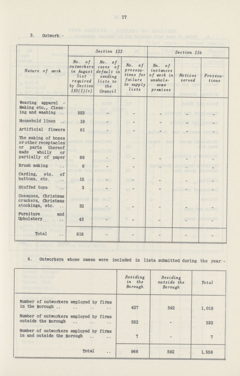 17 3, Outwork:- Nature of work Section 133 Section 134 No, of outworkers in August list required by Section 110(l)(c) No. of cases of default in sending lists to the CounciI No. of prosecu tions for failure to supply lists No. of instances of work in unwhoIe- so me premises Notices served Prosecu tions Wearing apparel Making etc., Clean ing and washing 553 - - - - - Household linen 19 - - - - - Artificial flowers 61 - - - - - The making of boxes or other receptacles or parts thereof made wholly or partially of paper 86 - - - - - Brush making 6 - - - - - Carding, etc. of buttons, etc. 15 . - . - - Stuffed toys 3 - - - - - Cosaques, Christmas crackers, Christmas stockings, etc, 32 - - - - Furniture and Upholstery 43 - - - - - Total 818 - - - - - 4 Outworkers whose names were included in lists submitted during the year - Residing in the Borough Residing outside the Bo rough Total Number of outworkers employed by firms in the Borough 427 592 1,019 Number of outworkers employed by firms outside the Borough 532 - 532 Number of outworkers employed by firms in and outside the Borough 7 - 7 Total 966 592 1,558
