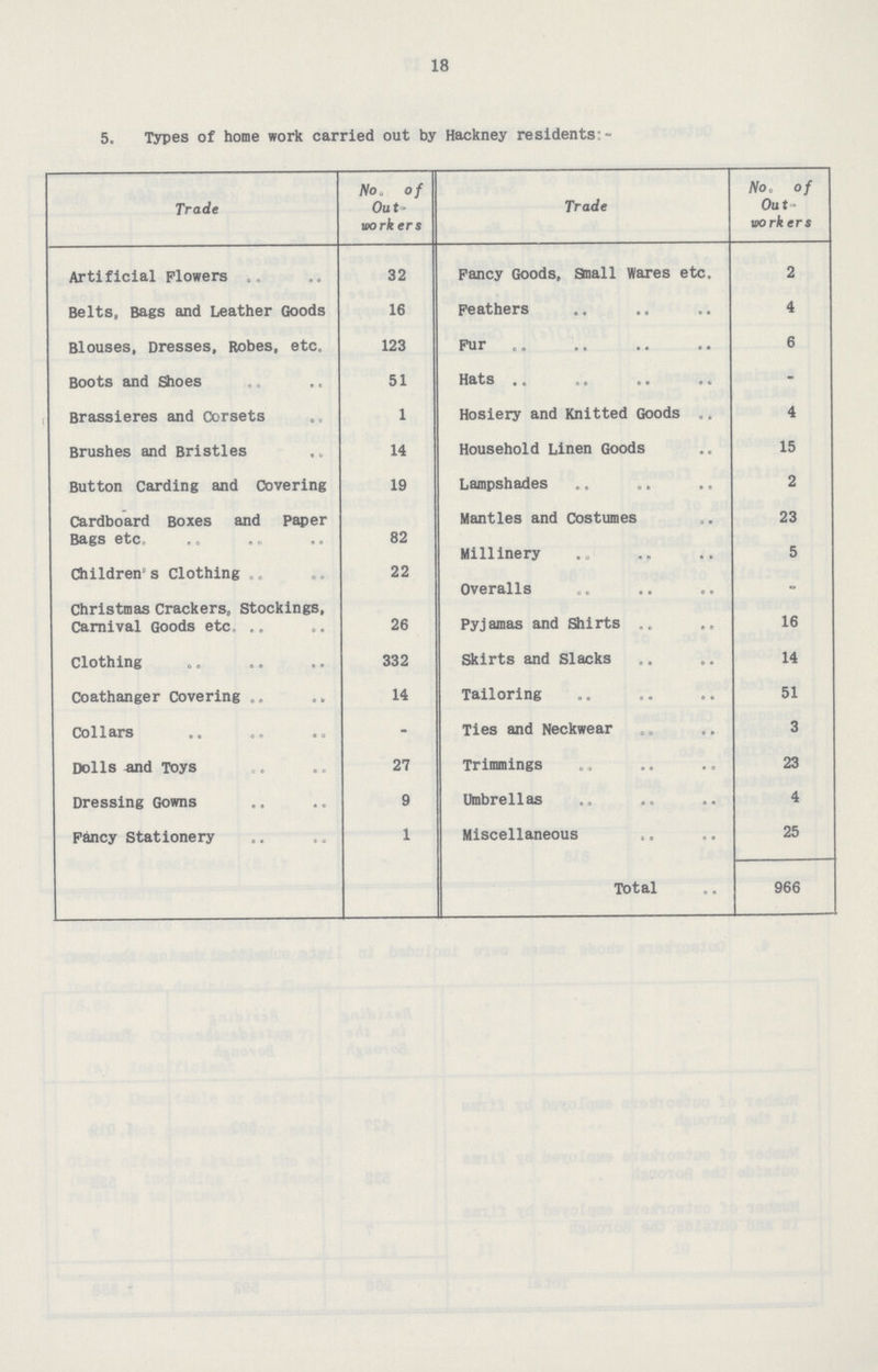 18 5. Types of home work carried out by Hackney residents:- Trade No. of Out workers Trade No. of Out workers Artificial Flowers 32 Fancy Goods, Snail Wares etc. 2 Belts, Bags and Leather Goods 16 Feathers 4 Blouses, Dresses, Robes, etc. 123 Fur 6 Boots and Shoes 51 Hats - Brassieres and Corsets 1 Hosiery and Knitted Goods .. 4 Brushes and Bristles 14 Household Linen Goods 15 Button Carding and Covering 19 Lampshades 2 Cardboard Boxes and Paper Bags etc. 82 Mantles and Costumes 23 Children's Clothing 22 Millinery 5 Christmas Crackers, Stockings, Carnival Goods etc, 26 Overalls - Pyjamas and Shirts 16 Clothing 332 Skirts and Slacks 14 Coathanger Covering 14 Tailoring 51 Collars - Ties and Neckwear 3 Dolls and Toys 27 Trimmings 23 Dressing Gowns 9 Umbrellas 4 Fancy Stationery 1 Miscellaneous 25 Total 966