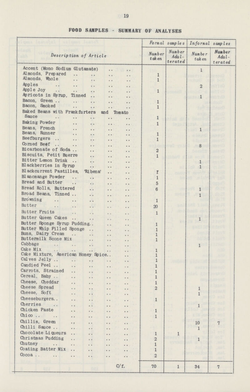 19 FOOD SAMPLES - SUMMARY OF ANALYSES Description of Article Formal samples Informal samples Number taken Number Adul terated Number taken Number Adul terated Accent (Mono Sodium Glutamate) 1 Almonds, Prepared 1 Almonds, Whole 1 Apples 2 Apple Joy 1 Apricots in Syrup, Tinned 1 Bacon, Green 1 Bacon, Smoked 1 Baked Beans with Frank furters and Tomato Sauce 1 Baking Powder 1 Beans, French 1 Beans. Runner 1 Beefburgers 1 Corned Beef 8 Bicarbonate of Soda 2 Biscuits, Petit Buerre 1 Bitter Lemon Drink 1 Blackberries in Syrup 1 Blackcurrent Pastilles, 'Ribena' 1 Blancmange Powder 1 Bread and Butter 5 Bread Rolls, Buttered 6 1 Broad Beans, Tinned 1 Browning 1 Butter 20 Butter Fruits 1 Butter Queen Cakes 1 Butter Sponge Syrup Pudding 1 Butter Whip Filled Sponge 1 Buns, Dairy Cream 1 Buttermilk Scone Mix 1 Cabbage 1 Cake Mix 1 Cake Mixture, American Honey Spice 1 Calves Jelly 1 Candied Peel 1 Carrots, Strained 1 Cereal, Baby 1 Cheese, Cheddar 1 Cheese Spread 2 1 Cheese, Soft 1 Cheeseburgers 1 Cherries 1 Chicken Paste 1 Chico 1 Chillis, Green 10 7 Chilli Sauce 1 Chocolate Liqueurs 1 1 Christmas Pudding 2 1 Chutney 1 Coating Batter Mix 1 Cocoa 2 C/f. 70 1 34 7