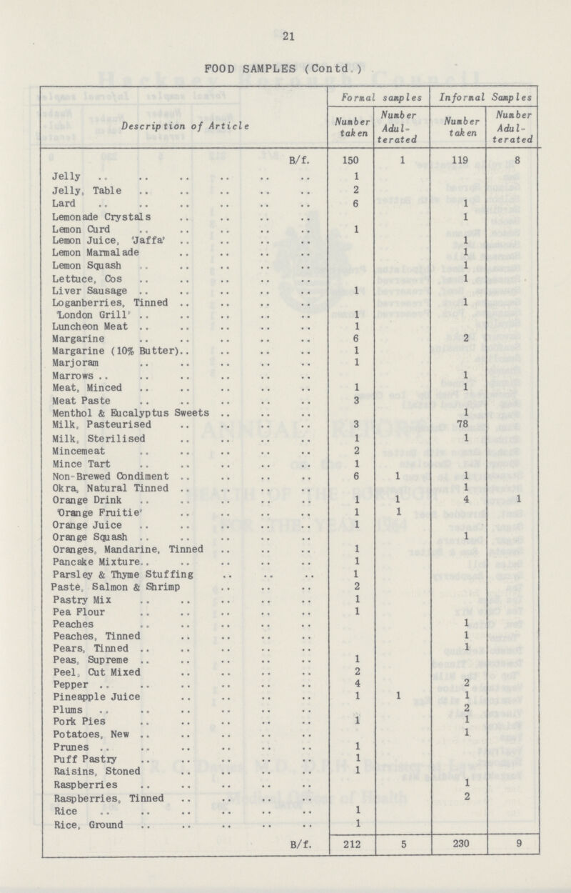 21 FOOD SAMPLES (Contd.) Descrip tion of Article Formal samples Informal Samples Number taken Number Adul terated Number taken Number Adul terated B/f. 150 1 119 8 Jelly 1 Jelly, Table 2 Lard 6 1 Lemonade Crystals 1 Lemon Curd 1 Lemon Juice, 'Jaffa' 1 Lemon Marmalade 1 Lemon Squash 1 Lettuce, Cos 1 Liver Sausage 1 Loganberries, Tinned 1 'London Grill' 1 Luncheon Meat 1 Margarine 6 2 Margarine (10% Butter) 1 Marjoram 1 Marrows 1 Meat, Minced 1 1 Meat Paste 3 Menthol & Eucalyptus Sweets 1 Milk, Pasteurised 3 78 Milk, Sterilised 1 1 Mincemeat 2 Mince Tart 1 Non-Brewed Condiment 6 1 1 Okra, Natural Tinned 1 Orange Drink 1 1 4 1 'Orange Fruitie' 1 1 Orange Juice 1 Orange Squash 1 Oranges, Mandarine, Tinned 1 Pancake Mixture 1 Parsley & Thyme Stuffing 1 Paste, Salmon & Shrimp 2 Pastry Mix 1 Pea Flour 1 Peaches 1 Peaches, Tinned 1 Pears, Tinned 1 Peas, Supreme 1 Peel, Cut Mixed 2 Pepper 4 2 Pineapple Juice 1 1 1 Plums 2 Pork Pies 1 1 Potatoes, New 1 Prunes 1 Puff Pastry 1 Raisins, Stoned 1 Raspberries 1 Raspberries, Tinned 2 Rice 1 Rice, Ground 1 B/f. 212 5 230 9