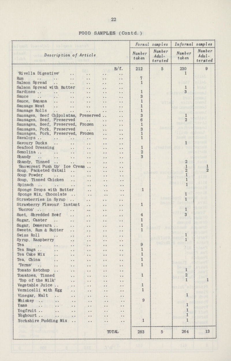 22 FOOD SAMPLES (Contd.) Description of Article Formal samples Informal samples Number taken Number Adul terated Number taken Number Adul terated B/f. 212 5 230 9 'Rivella Digestive' 1 Rum 7 Salmon Spread 1 Salmon Spread with Butter 1 Sardines 1 3 Sauce 3 Sauce. Banana 1 Sausage Meat 1 Sausage Rolls 1 Sausages, Beef Chipolatas, Preserved 3 1 Sausages, Beef, Preserved 6 2 Sausages, Beef, Preserved, Frozen 1 Sausages, Pork, Preserved 3 Sausages, Pork, Preserved, Frozen 1 Savaloys 1 Savoury Ducks 1 Seafood Dressing 1 Semolina 2 Shandy 3 Shandy, Tinned 2 'Snowcrest Push Up' Ice Cream 1 1 Soup, Packeted Oxtail 2 2 Soup Powder 1 Soup, Tinned Chicken 1 Spinach 1 Sponge Drops with Butter 1 Sponge Mix, Chocolate 1 Strawberries in Syrup 1 Strawberry Flavour Instant 1 'Sucron' 1 Suet, Shredded Beef 4 3 Sugar, Caster 1 Sugar, Demerara 1 Sweets, Rum & Butter 1 Swiss Roll 1 Syrup, Raspberry 1 Tea 9 Tea Bags 1 Tea Cake Mix 1 Tea, China 1 'Terms' 1 Tomato Ketchup 1 Tomatoes, Tinned 1 2 'Top of the Milk' 1 1 Vegetable Juice 1 Vermicelli with Egg 1 Vinegar, Malt 1 Whiskey 9 Yams 1 Yogfruit 1 Yoghourt 1 Yorkshire Pudding Mix 1 1 TOTAL 283 5 264 13